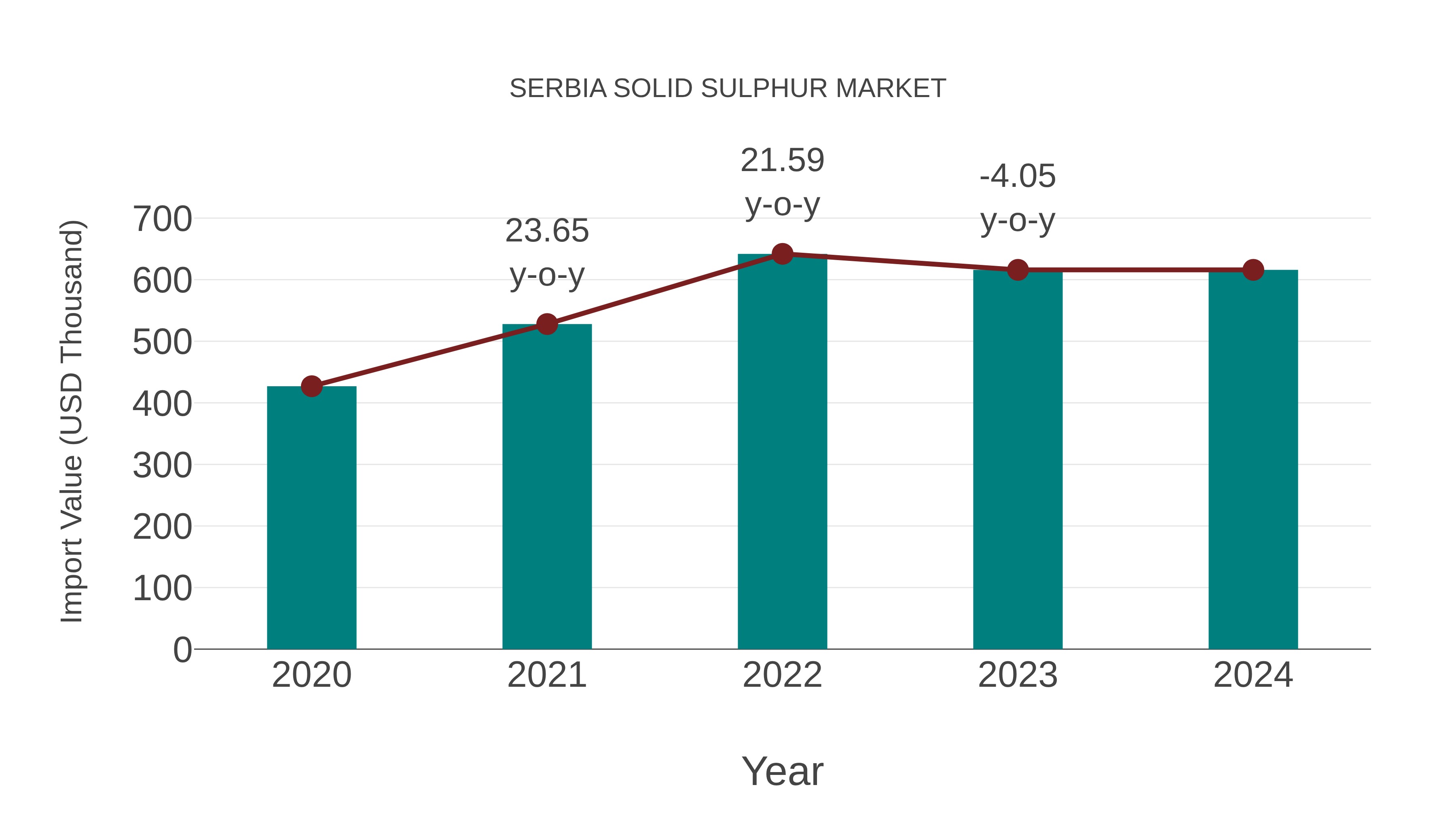  Serbia Solid Sulphur Market: Import Trend Analysis
