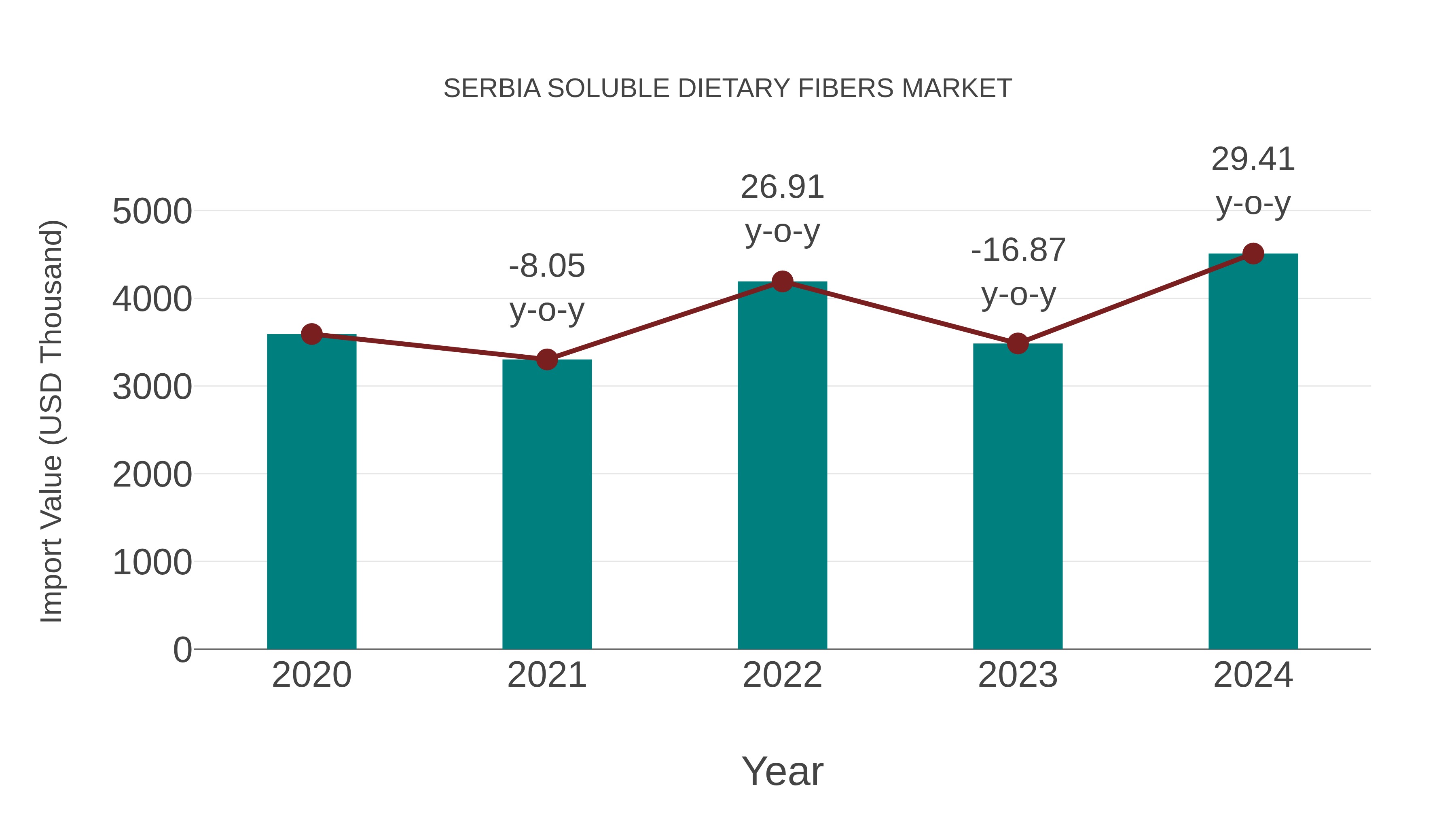  Serbia Soluble Dietary Fibers Market: Import Trend Analysis