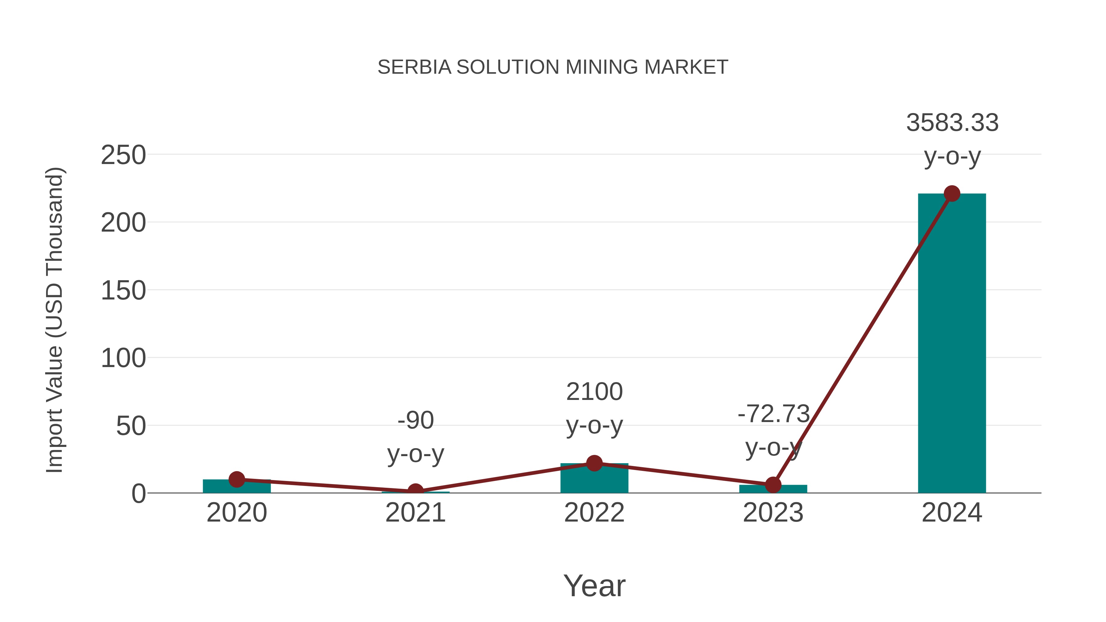  Serbia Solution Mining Market: Import Trend Analysis