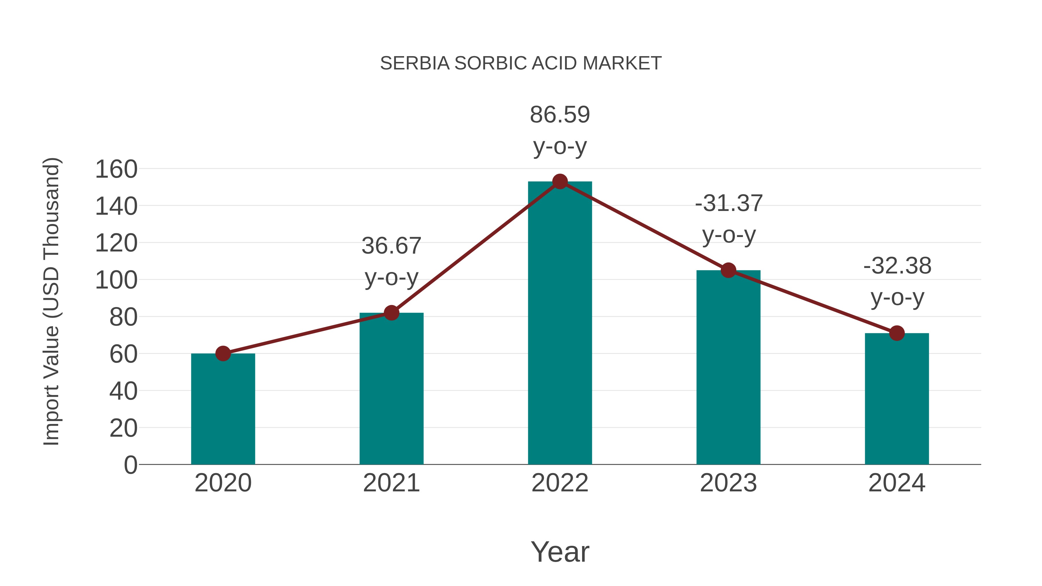  Serbia Sorbic Acid Market: Import Trend Analysis