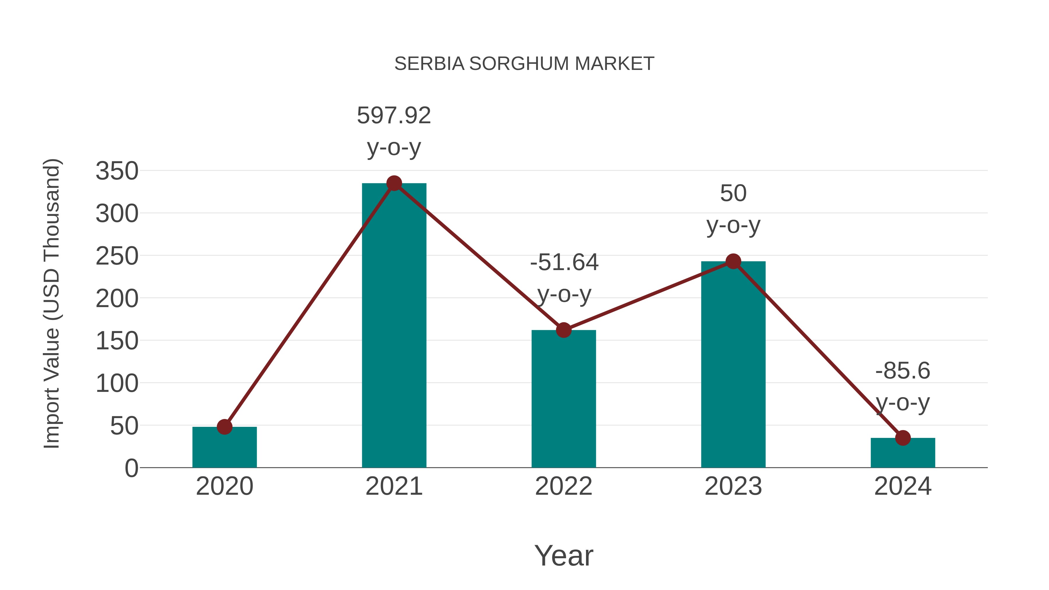 Serbia Sorghum Market: Import Trend Analysis