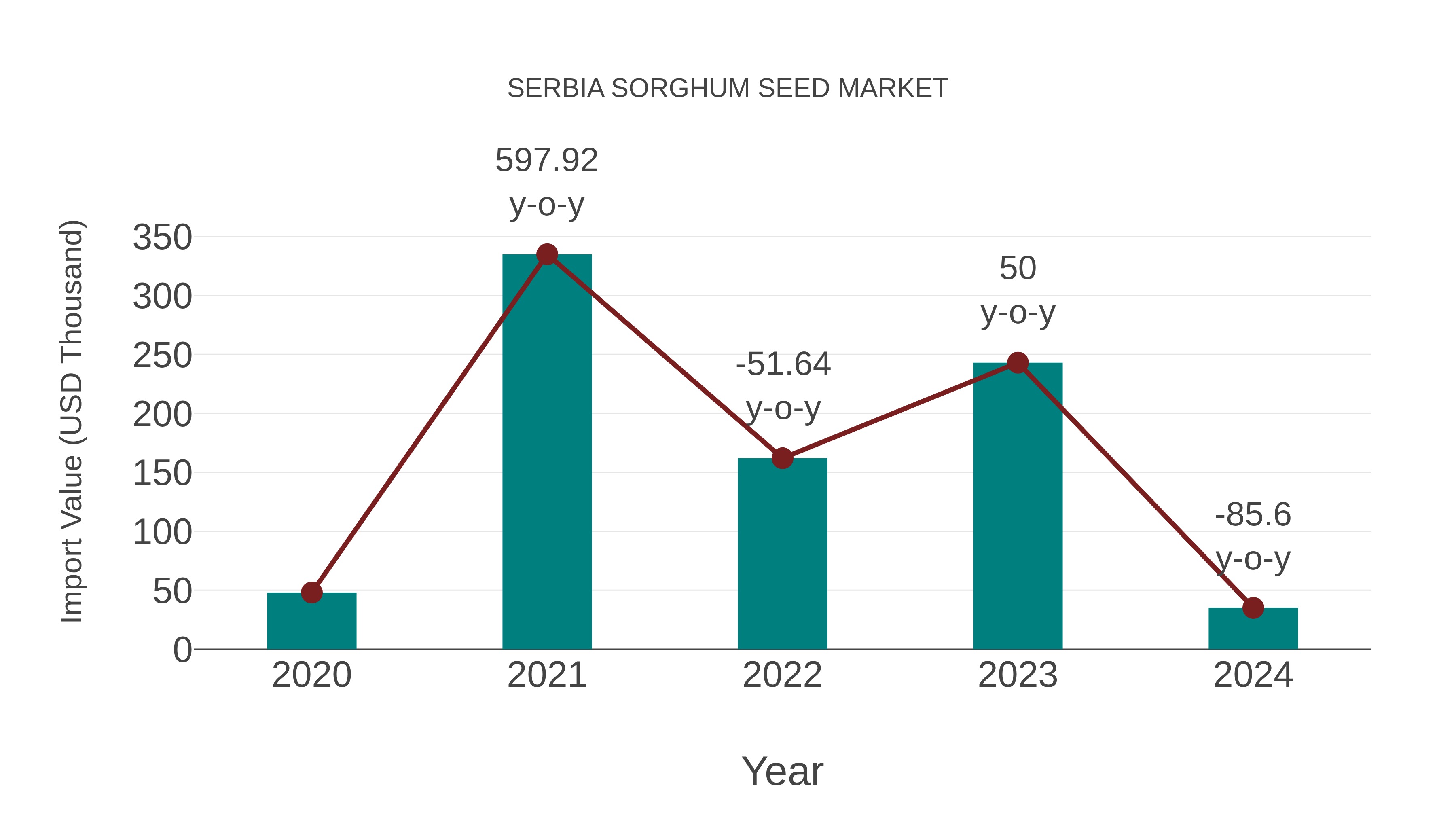 Serbia Sorghum Seed Market: Import Trend Analysis
