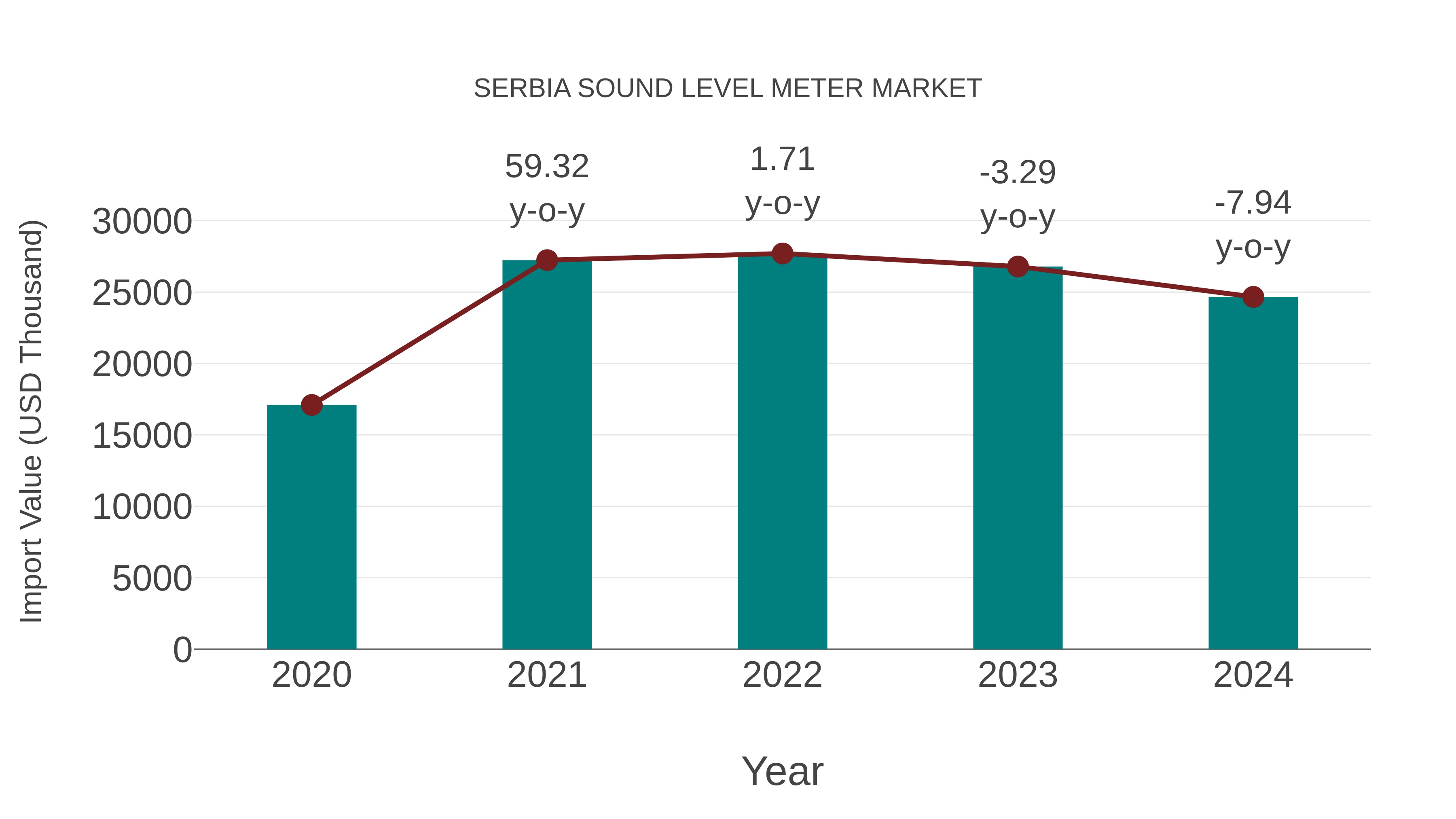 Serbia Sound Level Meter Market: Import Trend Analysis