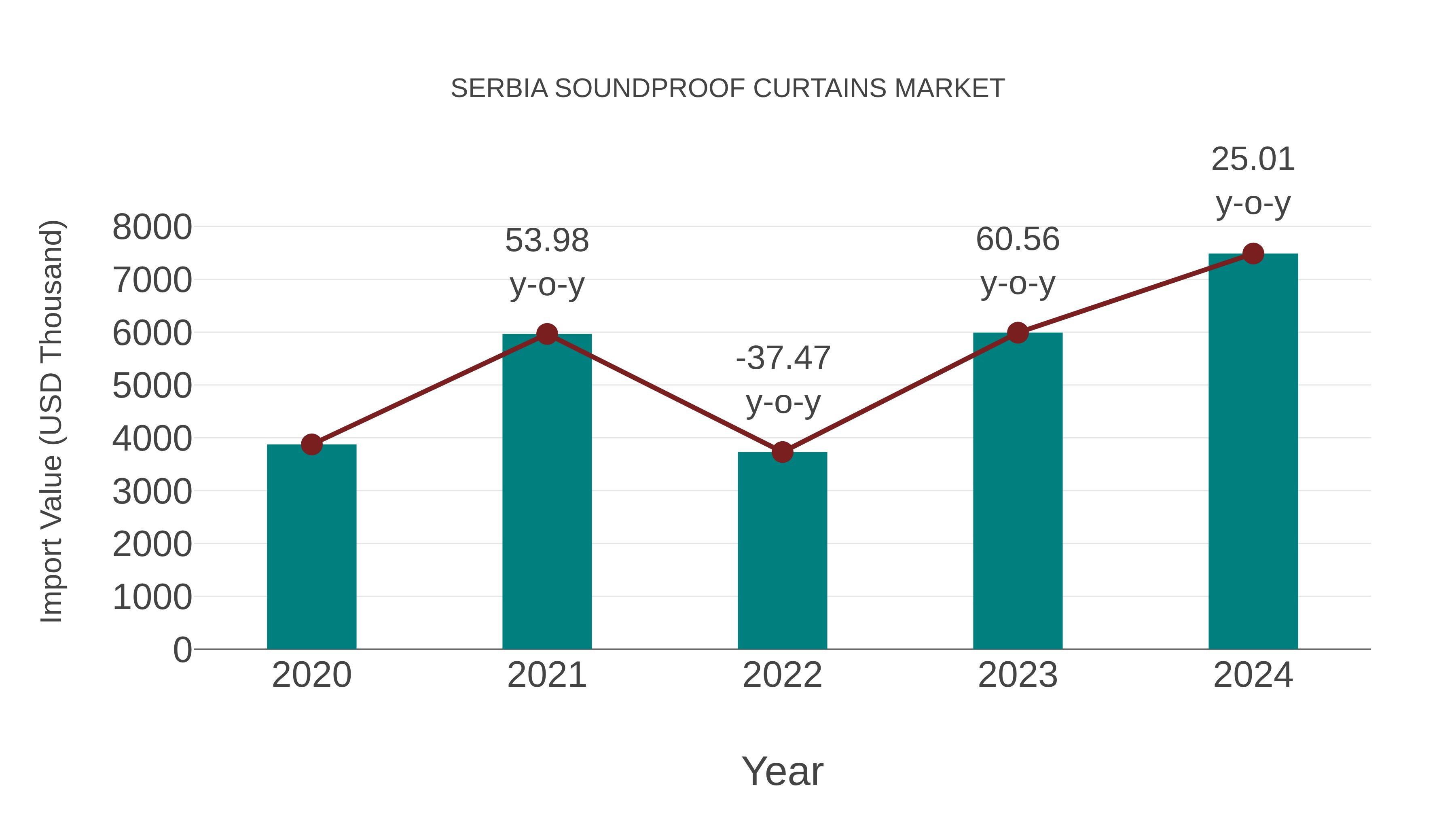  Serbia Soundproof Curtains Market: Import Trend Analysis