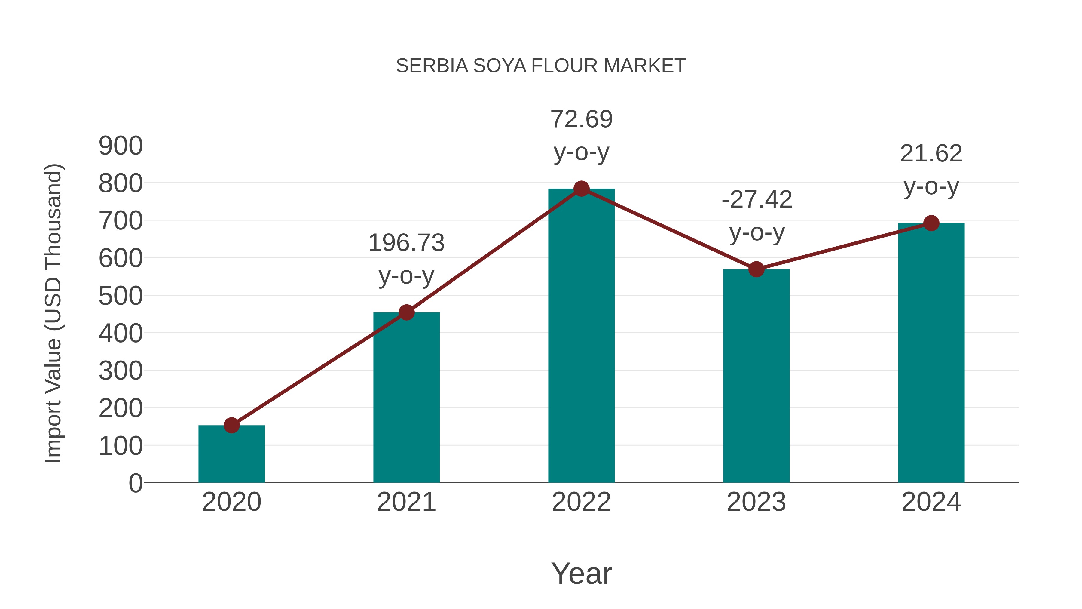 Serbia Soya Flour Market: Import Trend Analysis