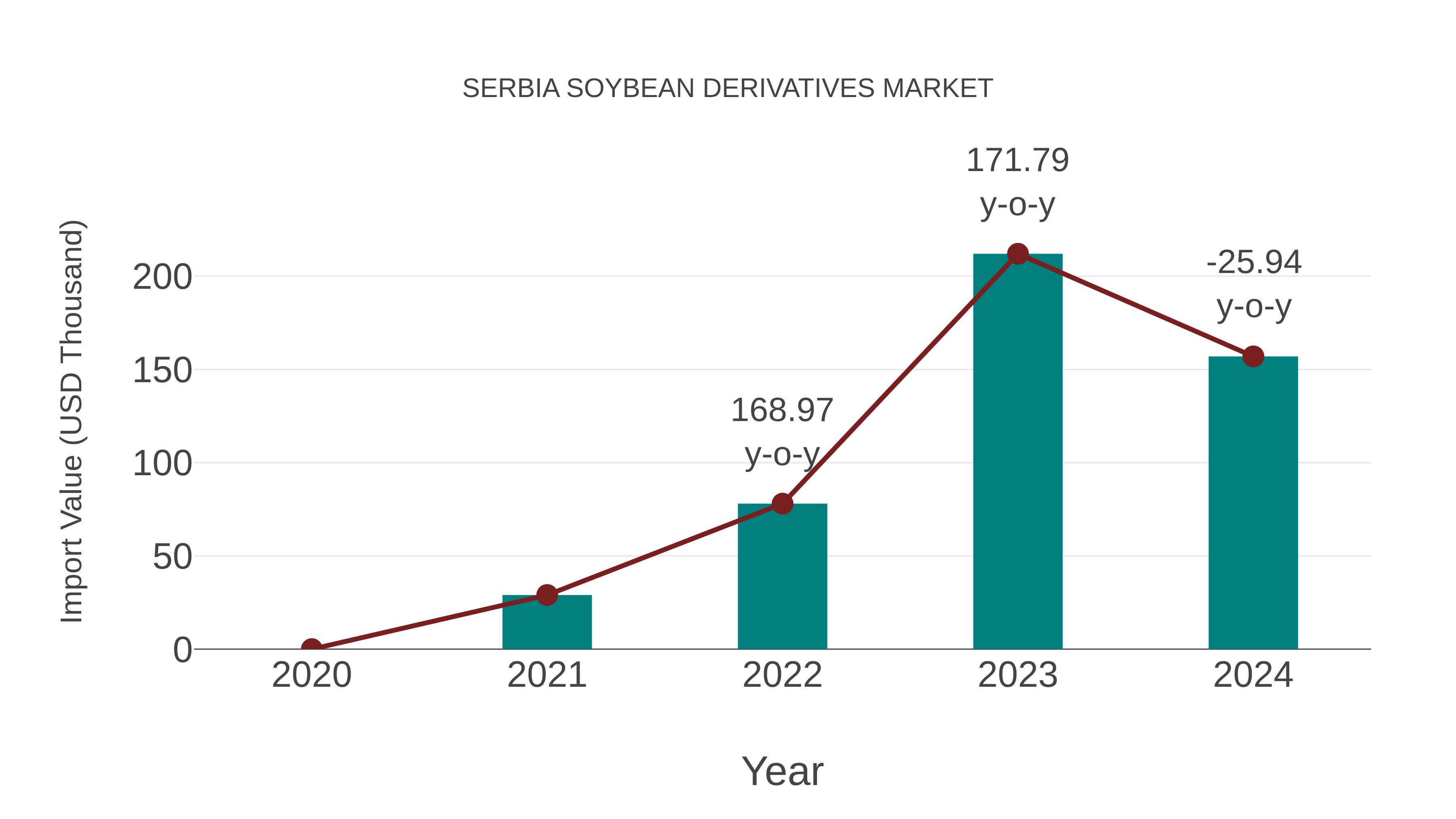  Serbia Soybean Derivatives Market: Import Trend Analysis