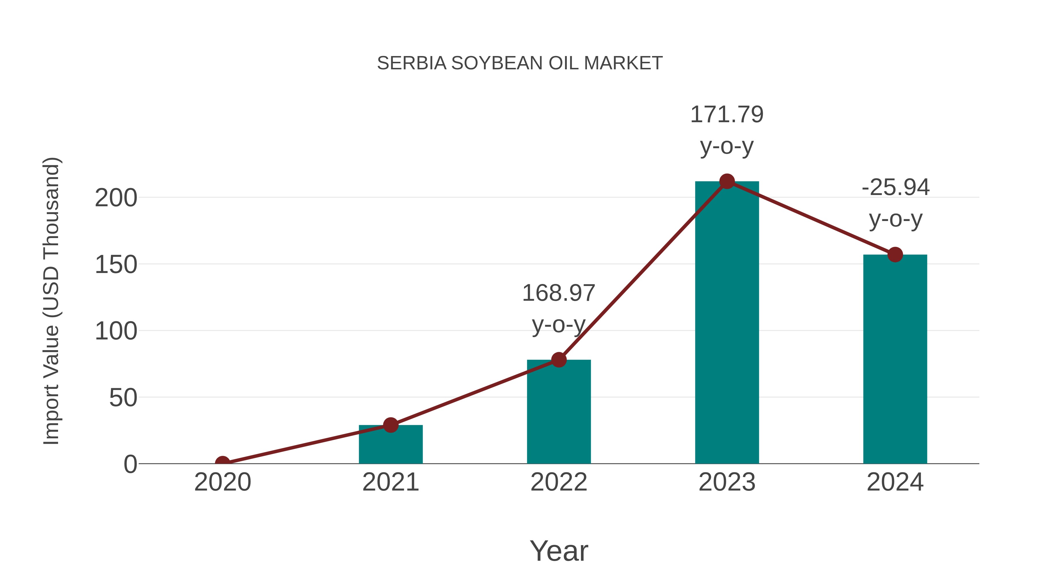  Serbia Soybean Oil Market: Import Trend Analysis