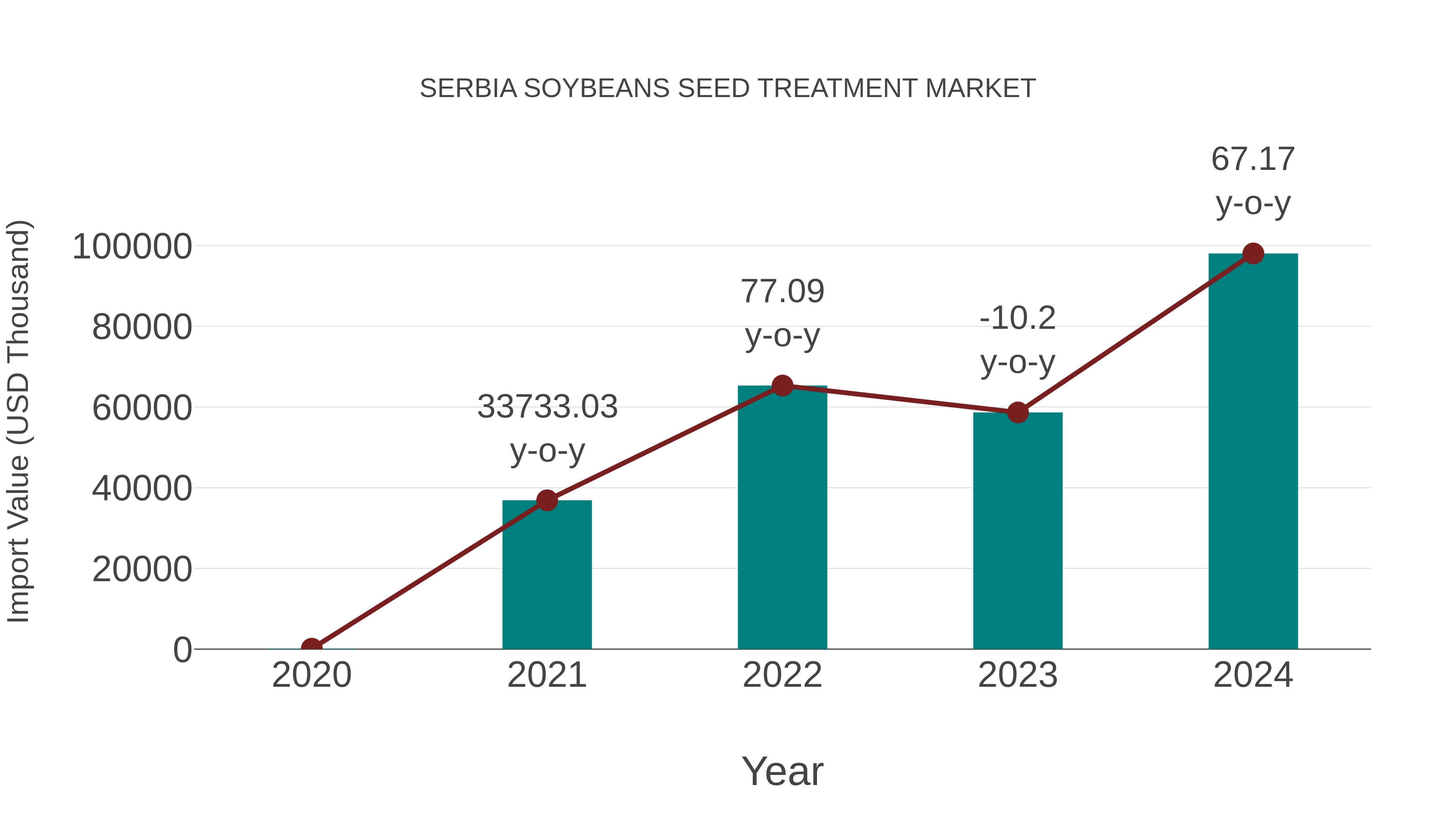 Serbia Soybeans Seed Treatment Market: Import Trend Analysis