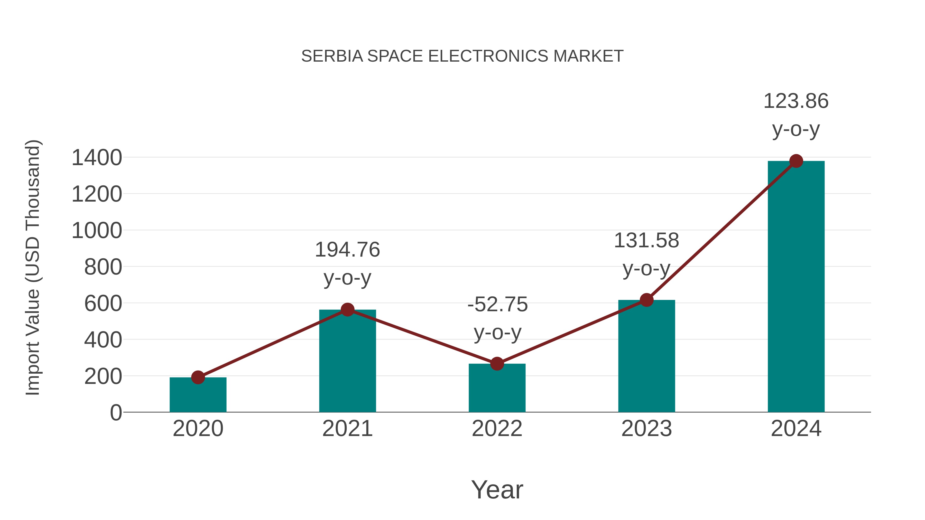  Serbia Space Electronics Market: Import Trend Analysis