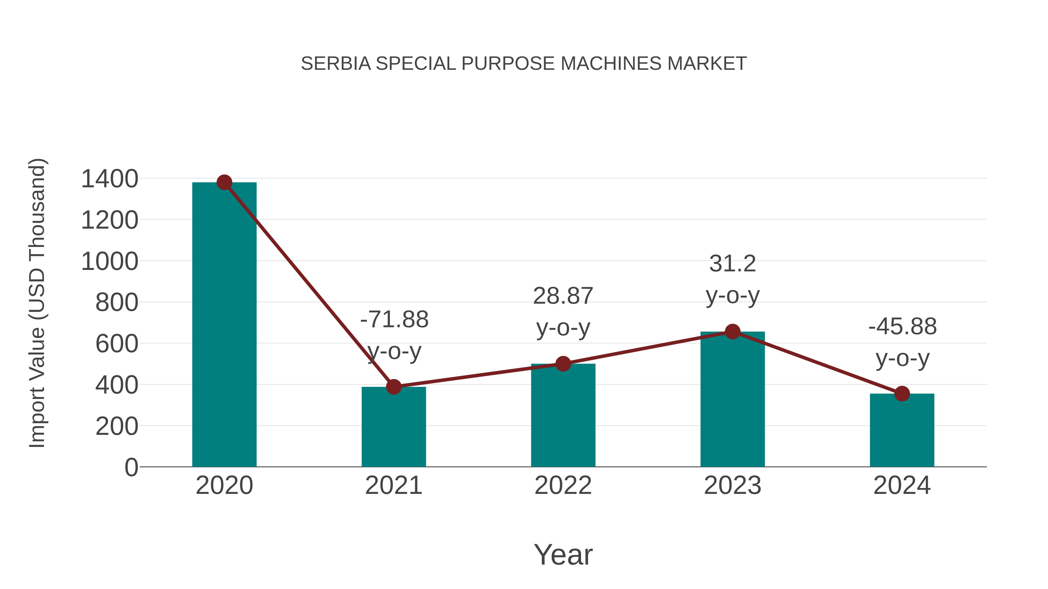 Serbia Special Purpose Machines Market: Import Trend Analysis