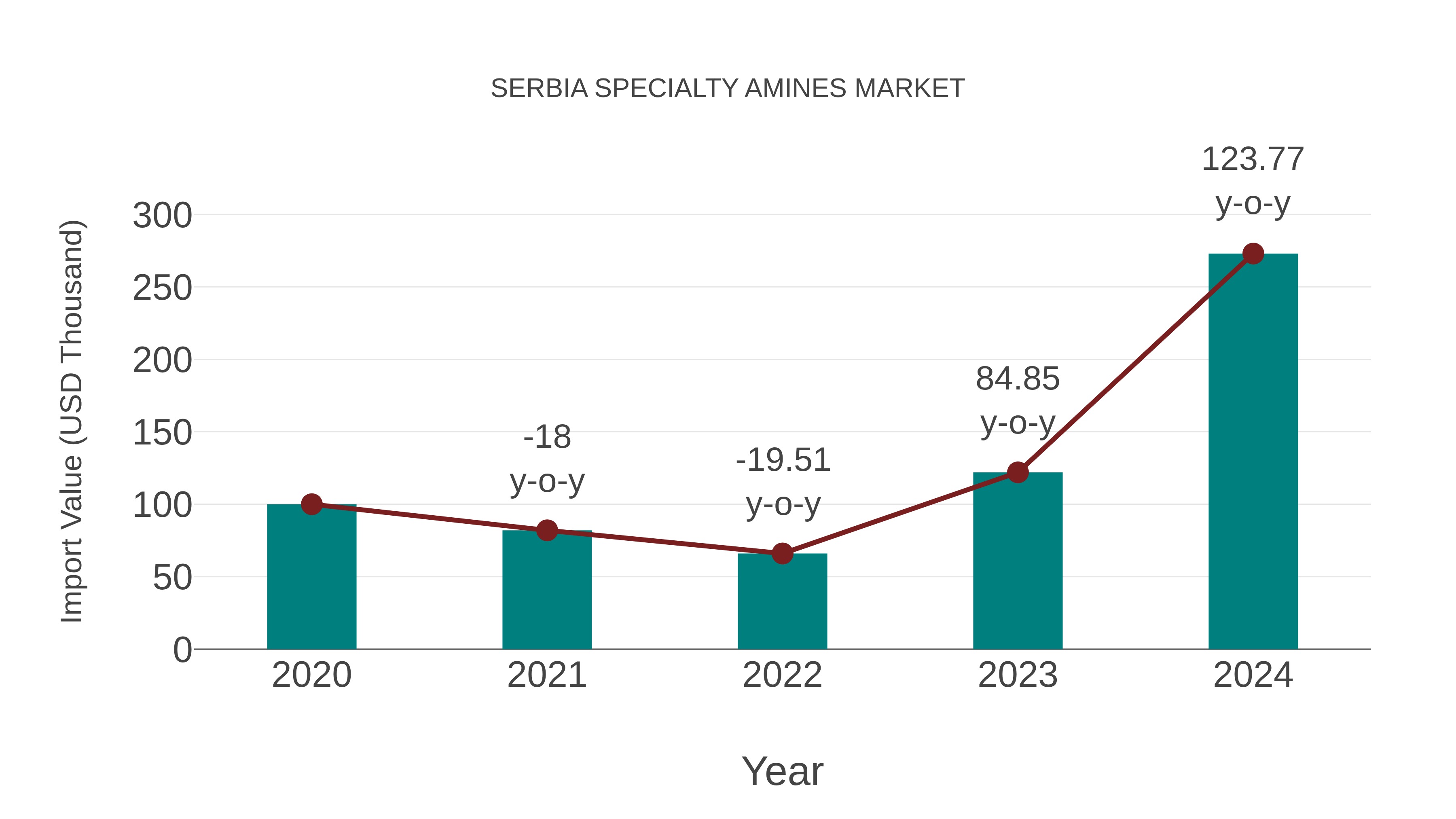 Serbia Specialty Amines Market: Import Trend Analysis