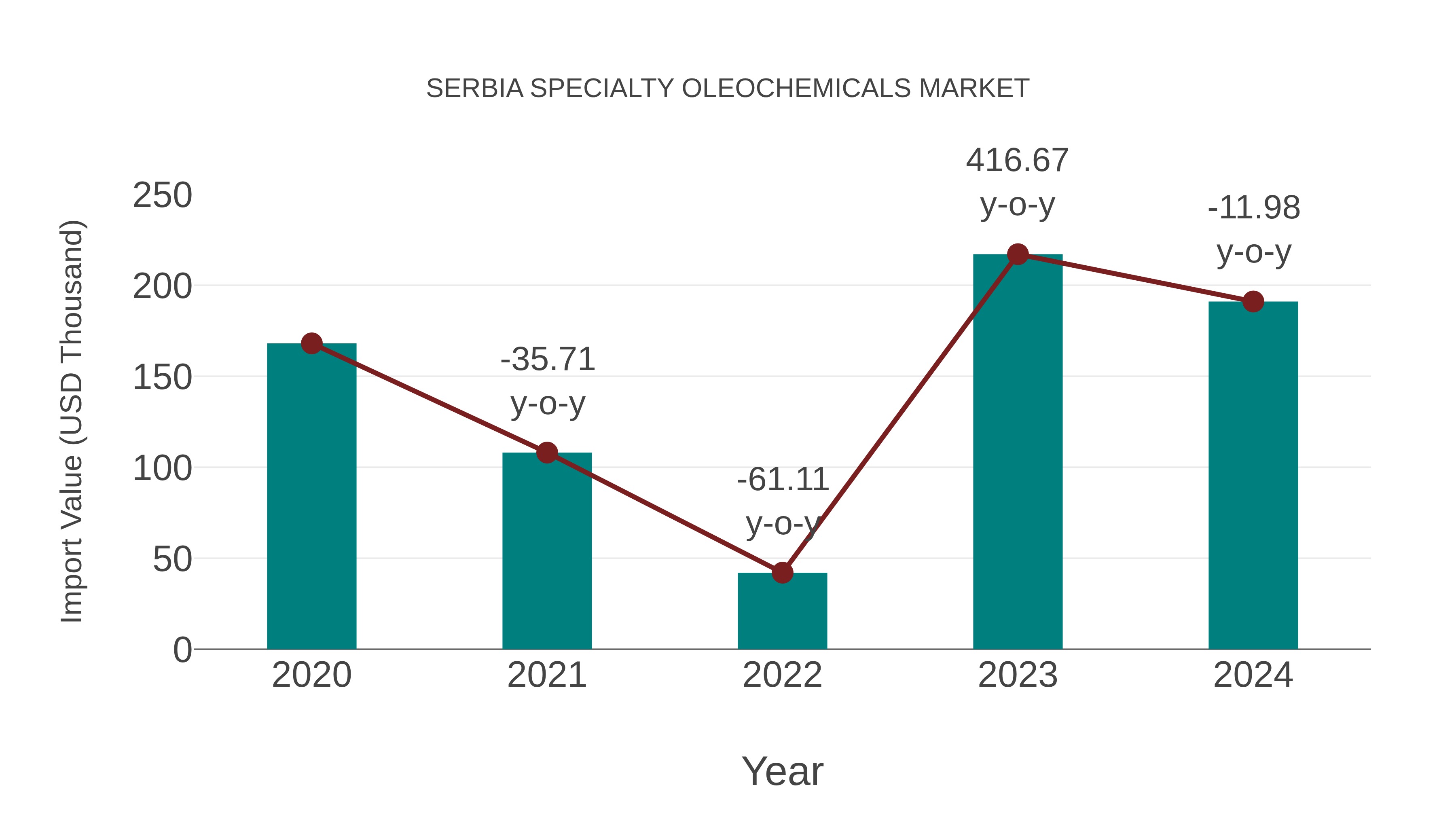  Serbia Specialty Oleochemicals Market: Import Trend Analysis