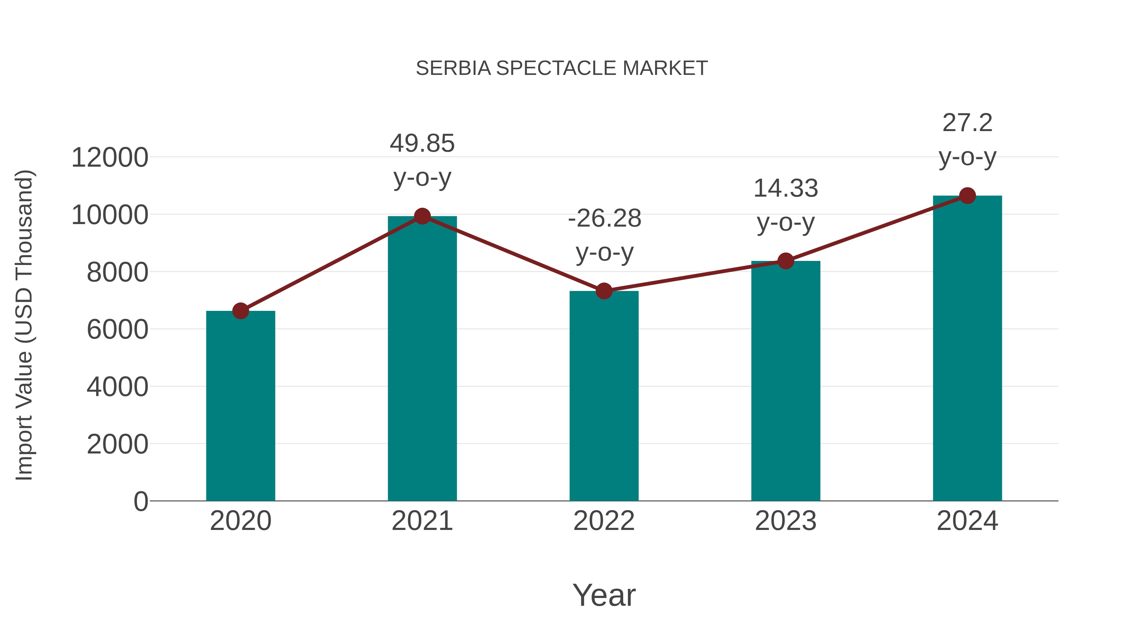  Serbia Spectacle Market: Import Trend Analysis