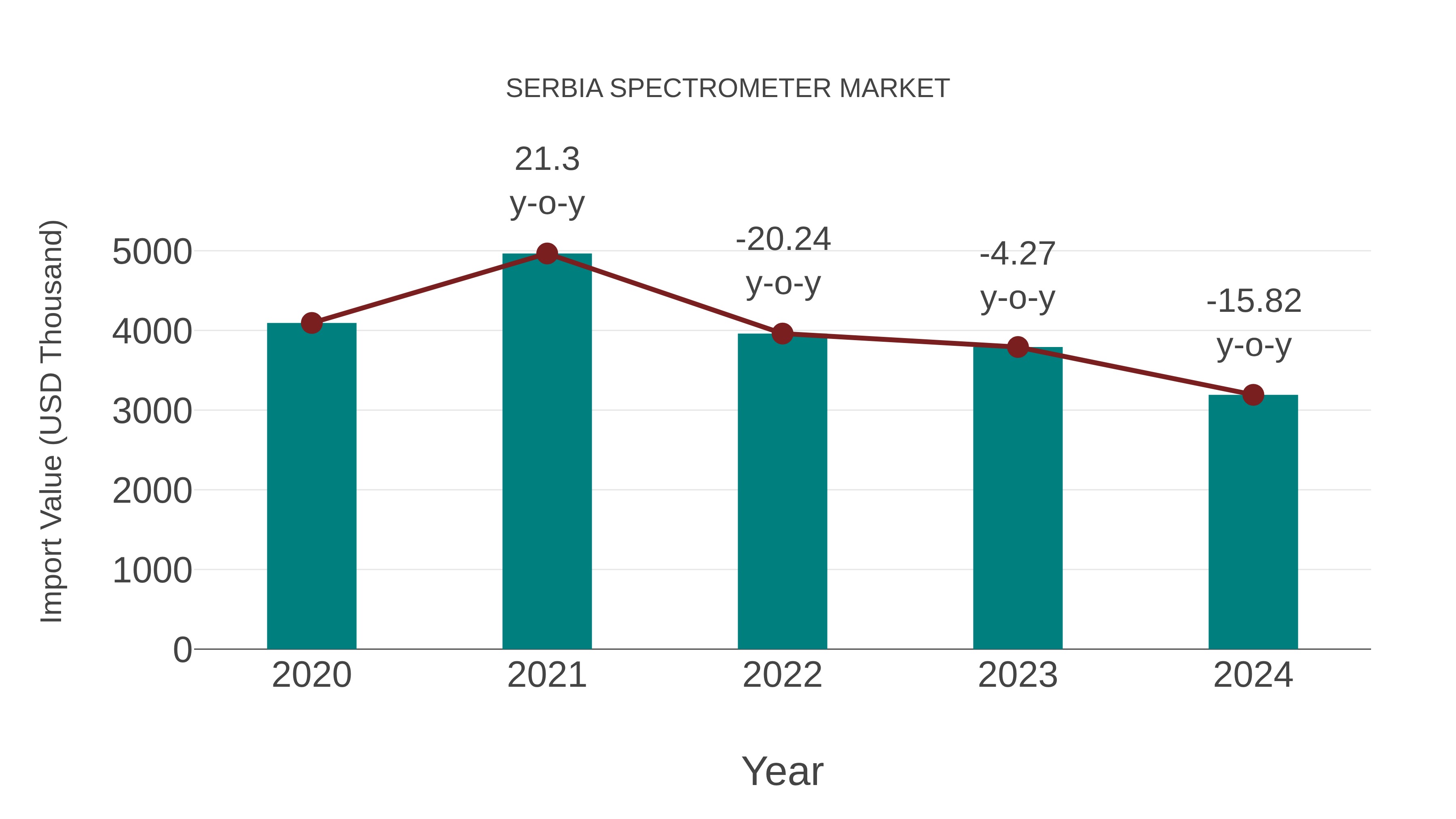  Serbia Spectrometer Market: Import Trend Analysis