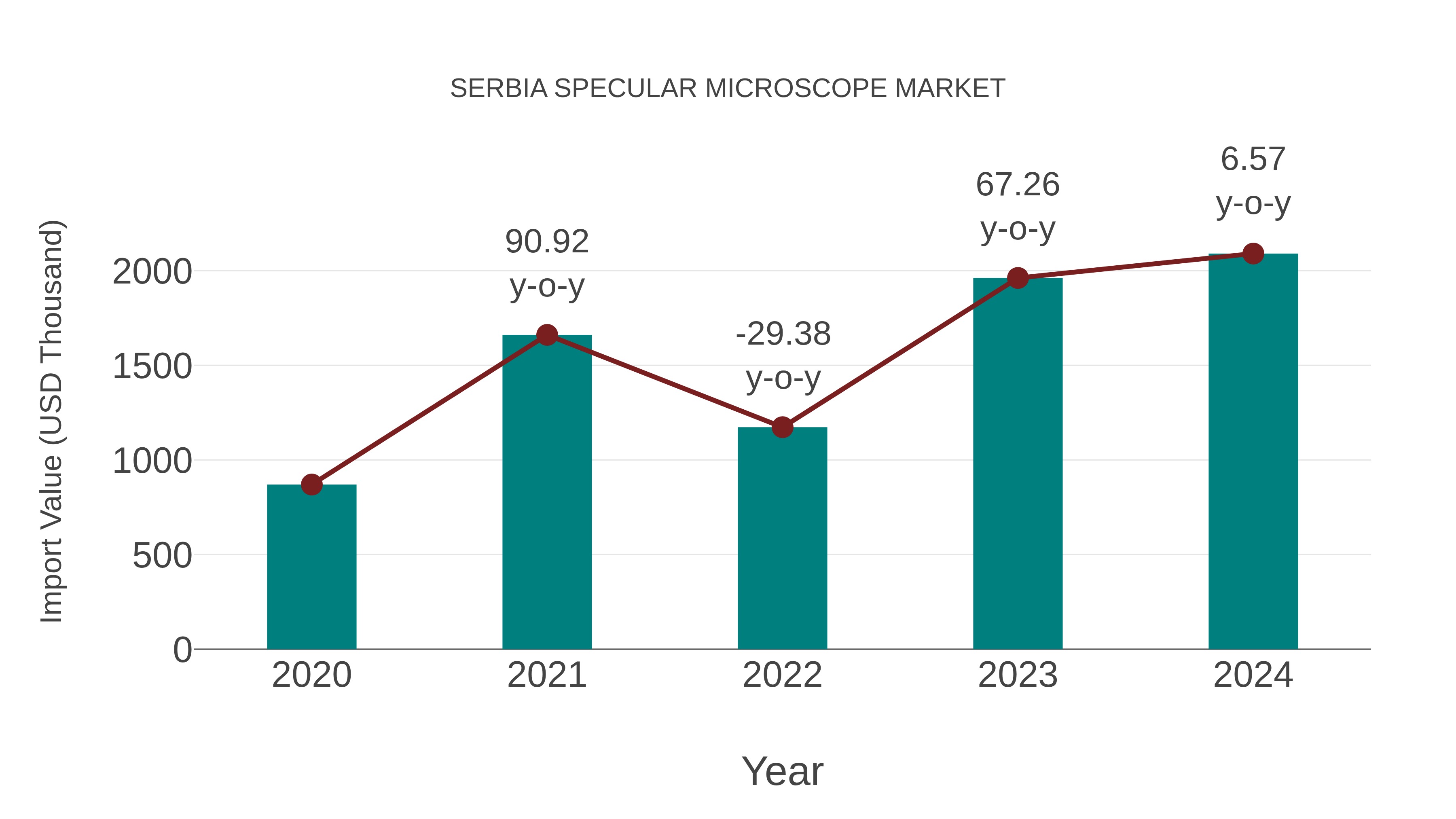  Serbia Specular Microscope Market: Import Trend Analysis