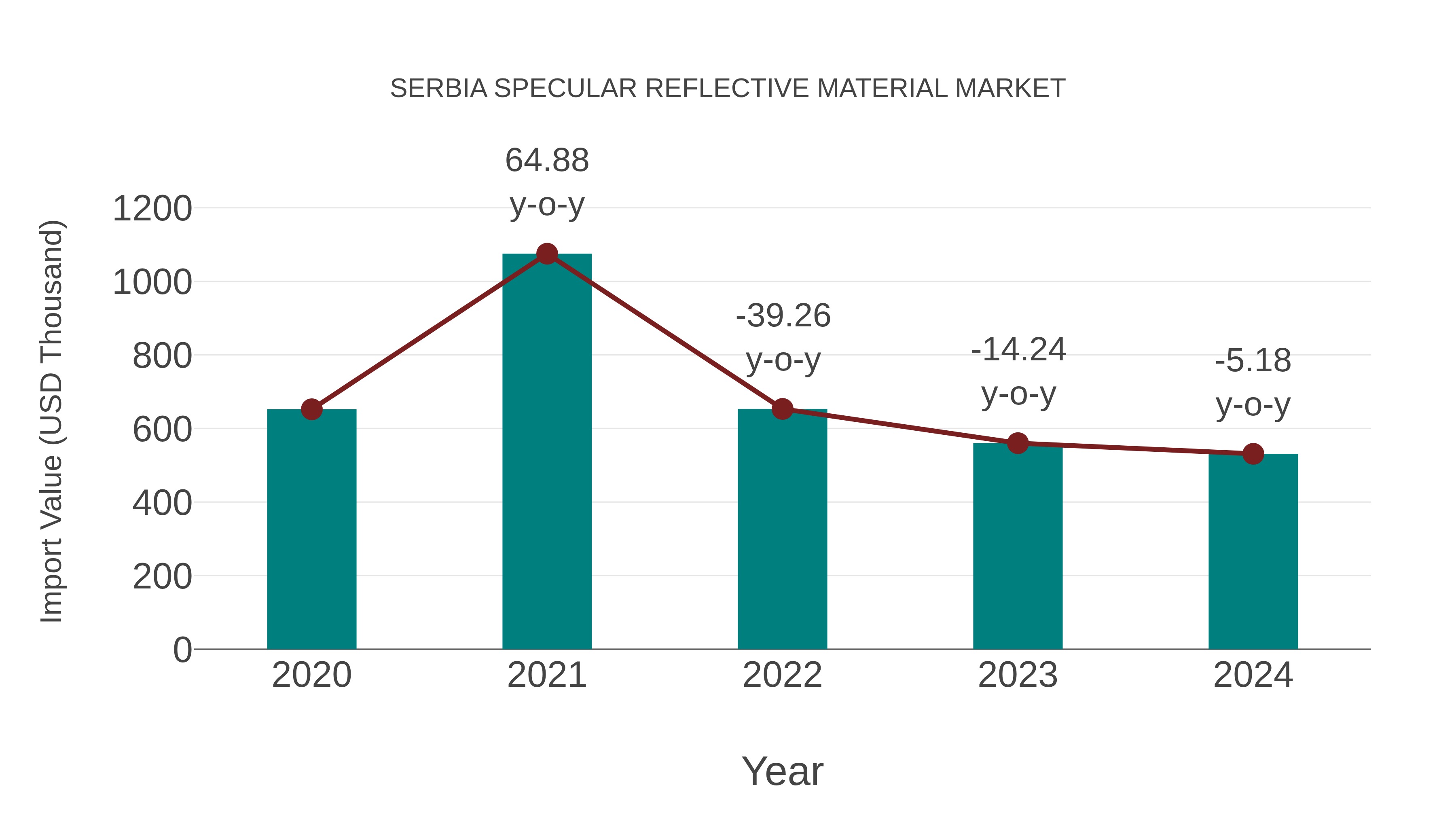  Serbia Specular Reflective Material Market: Import Trend Analysis