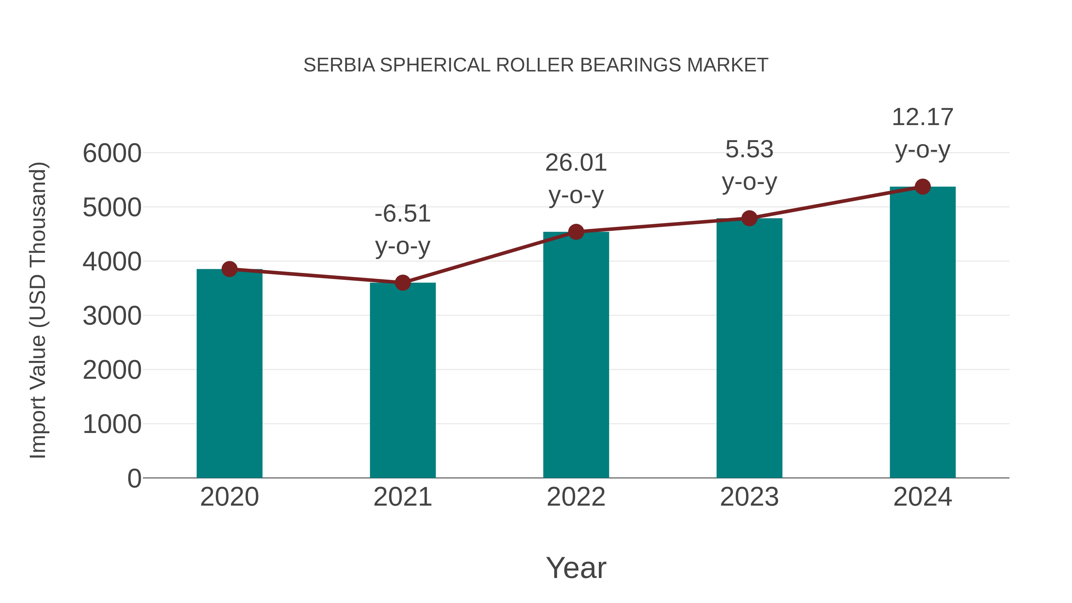 Serbia Spherical Roller Bearings Market: Import Trend Analysis