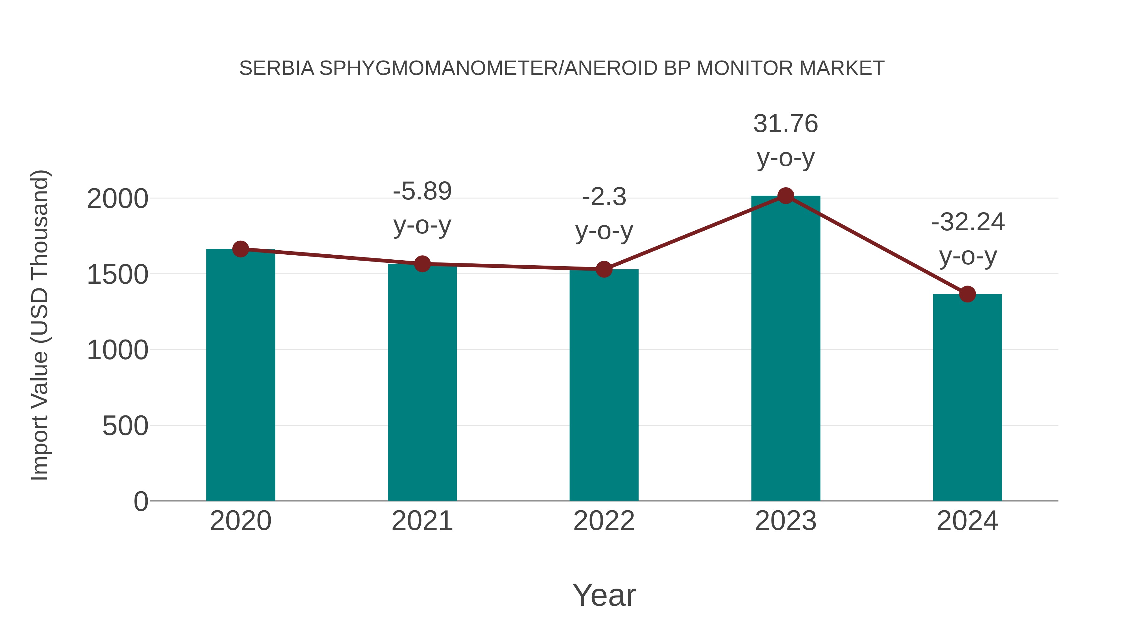 Serbia Sphygmomanometer/aneroid Bp Monitor Market: Import Trend Analysis