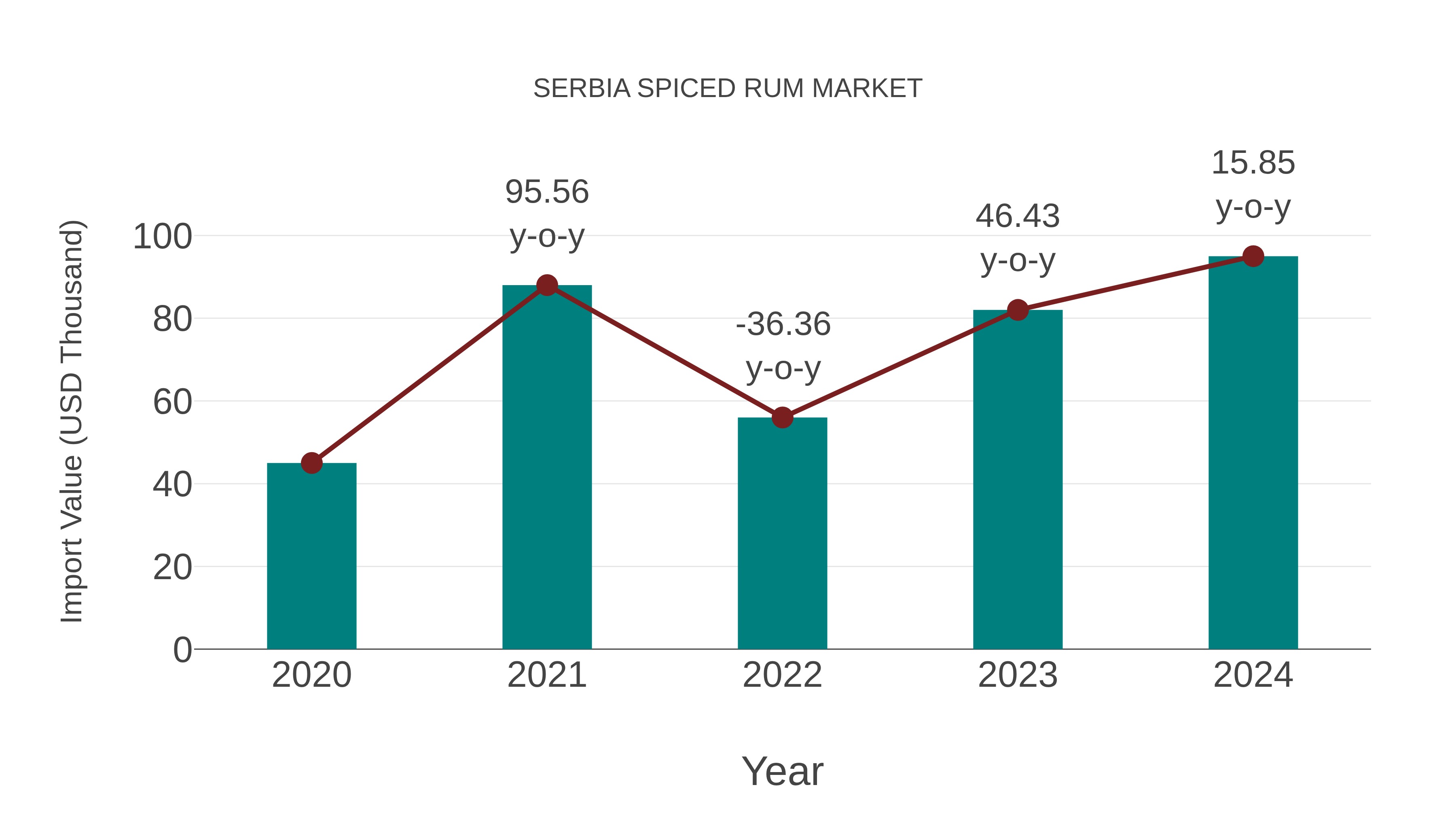  Serbia Spiced Rum Market: Import Trend Analysis