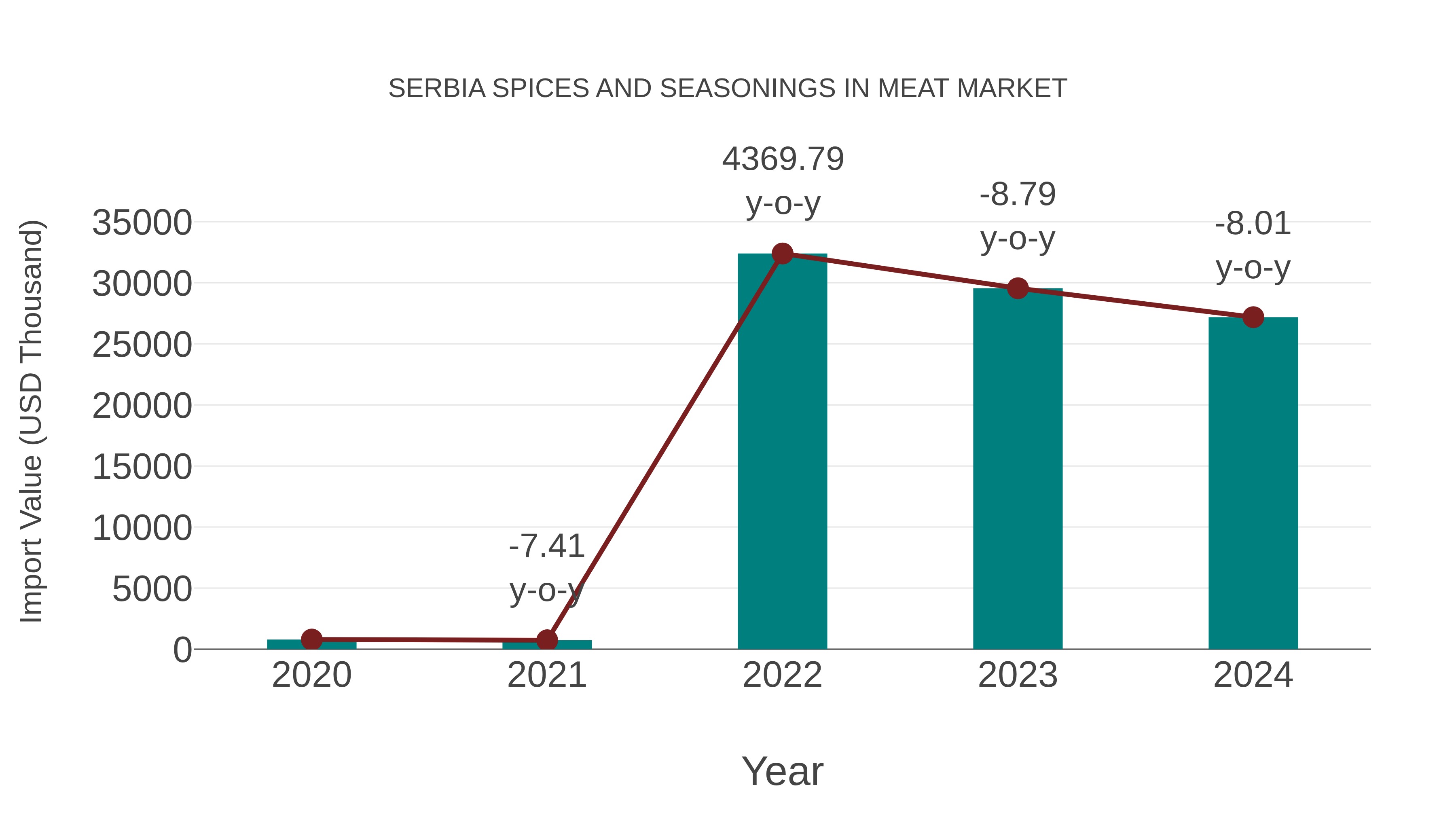  Serbia Spices and Seasonings in Meat Market: Import Trend Analysis