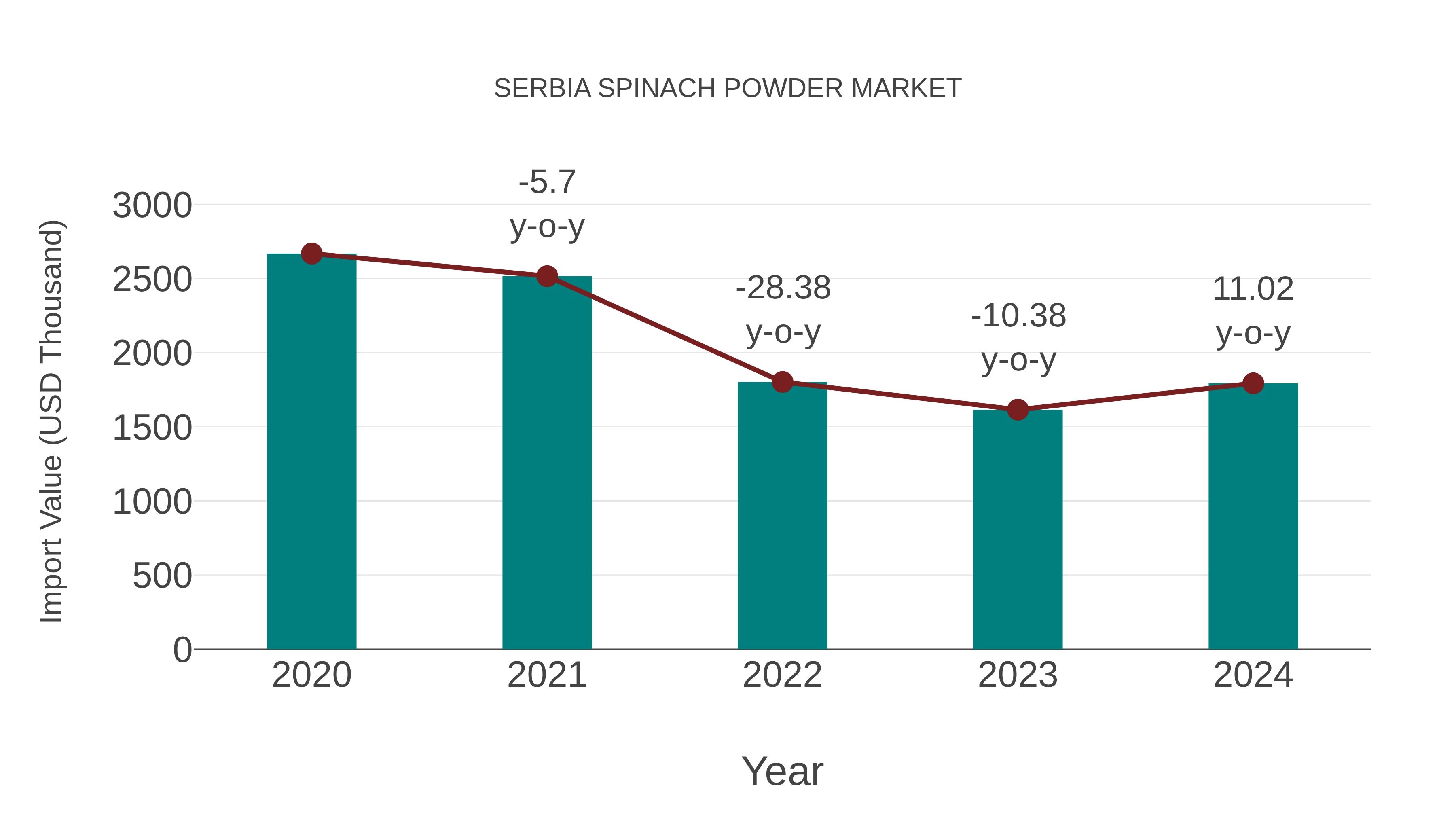  Serbia Spinach Powder Market: Import Trend Analysis