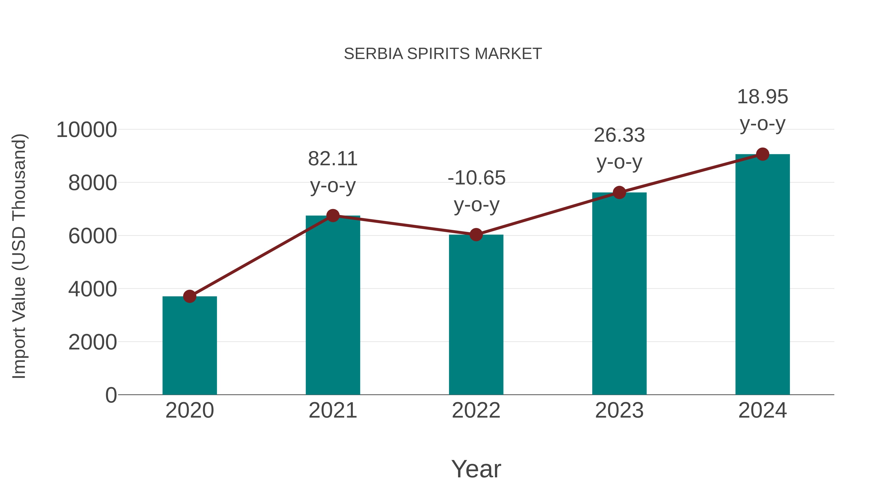  Serbia Spirits Market: Import Trend Analysis