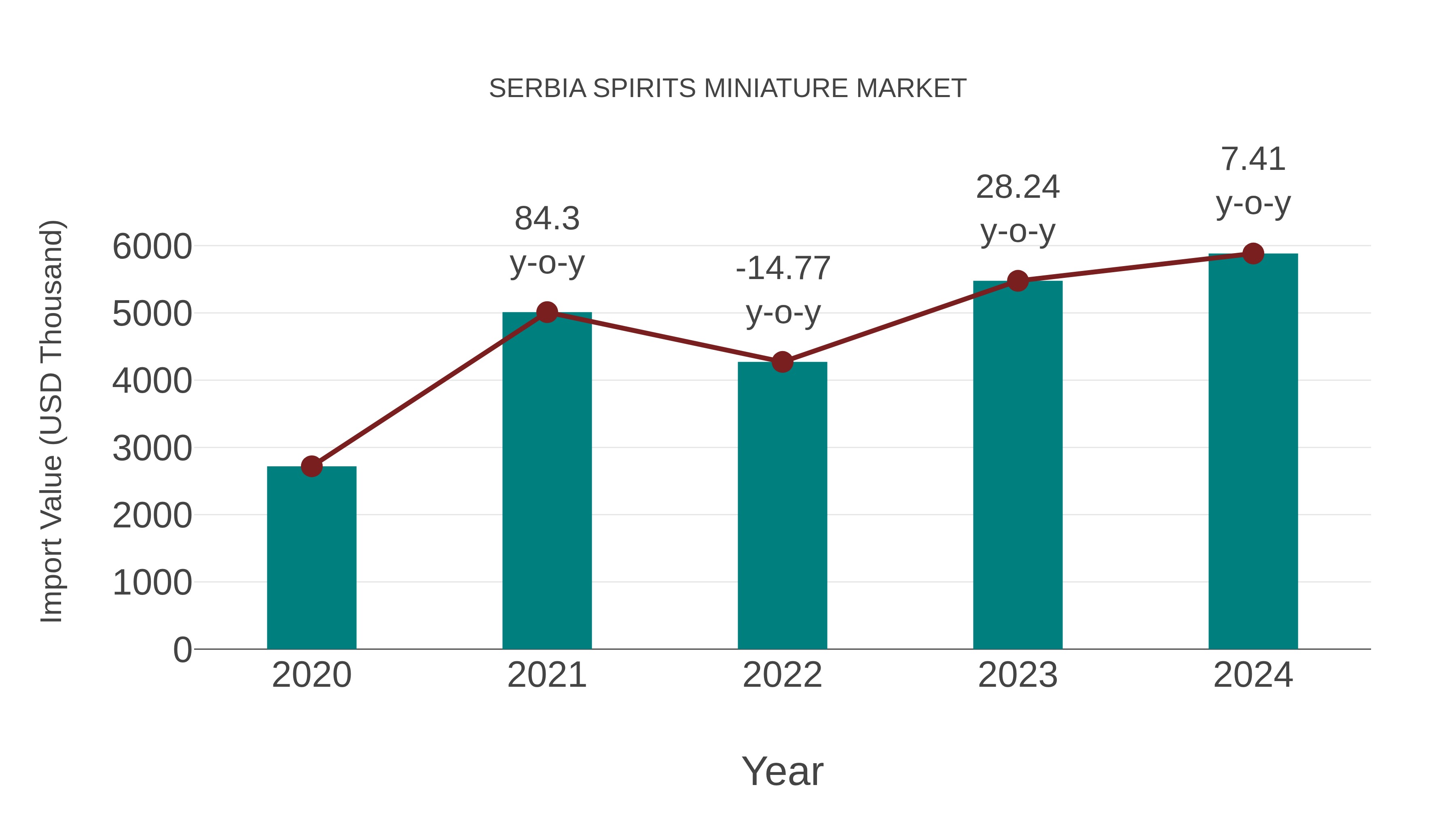  Serbia Spirits Miniature Market: Import Trend Analysis