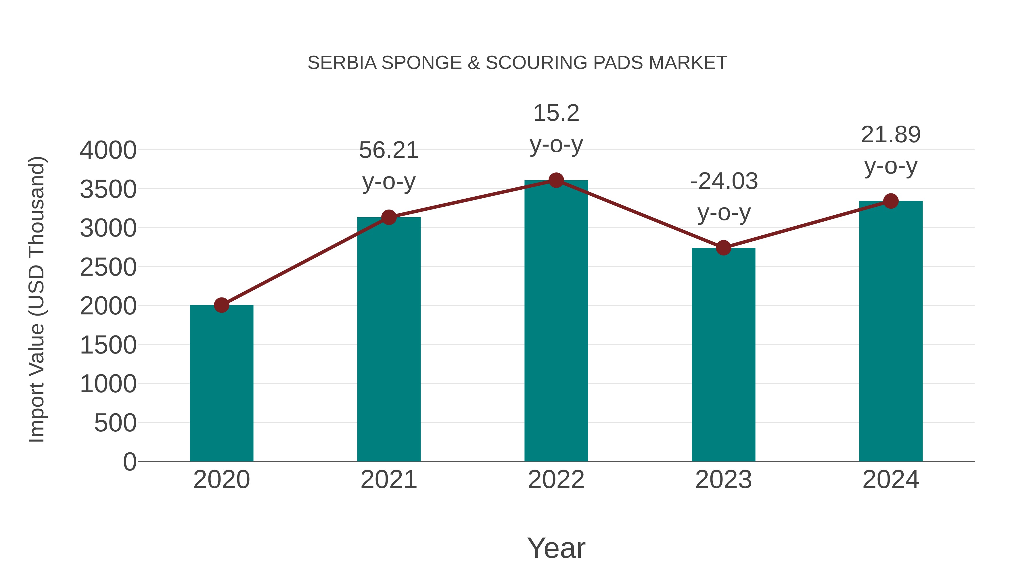  Serbia Sponge & Scouring Pads Market: Import Trend Analysis