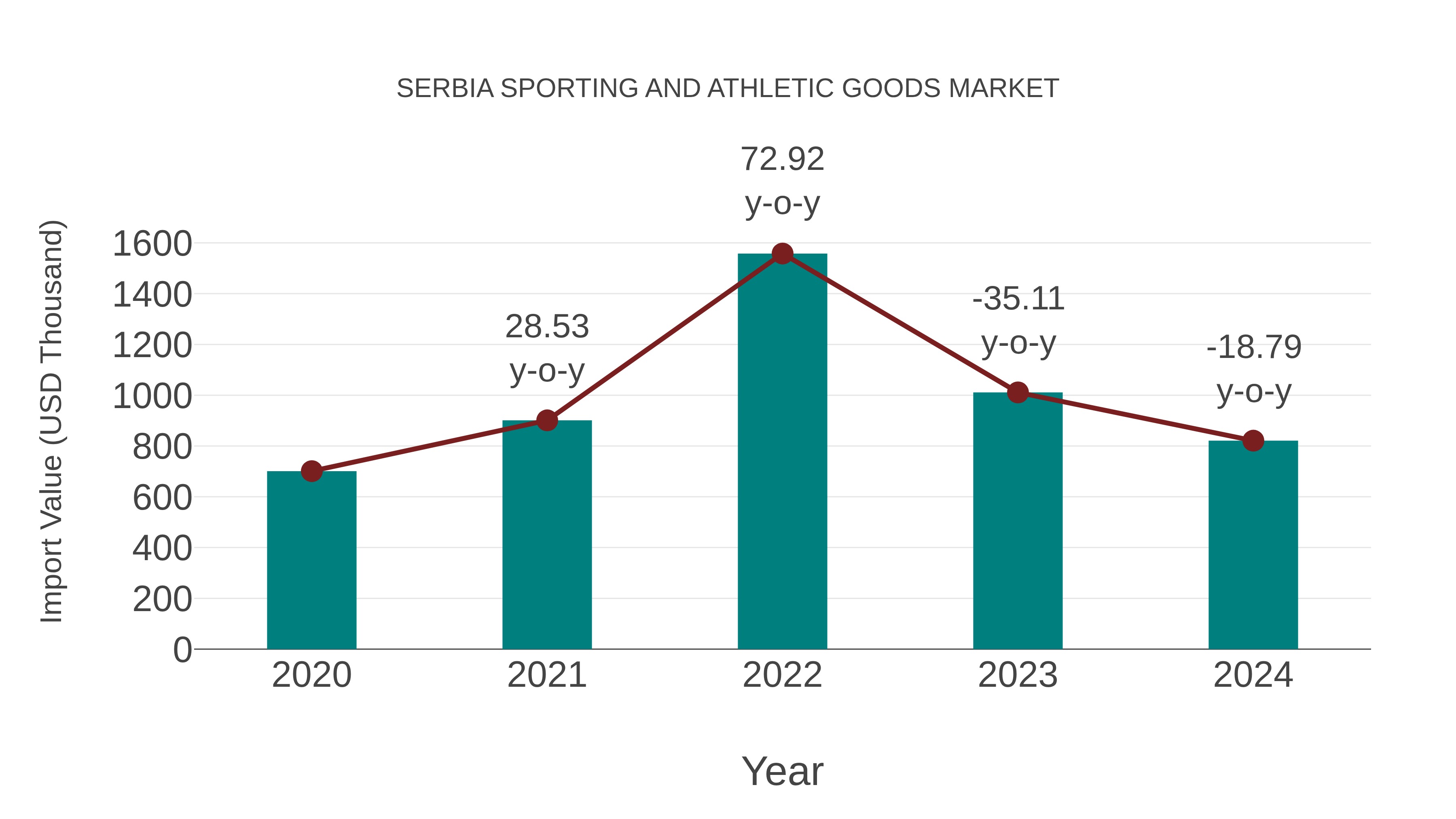  Serbia Sporting and Athletic Goods Market: Import Trend Analysis