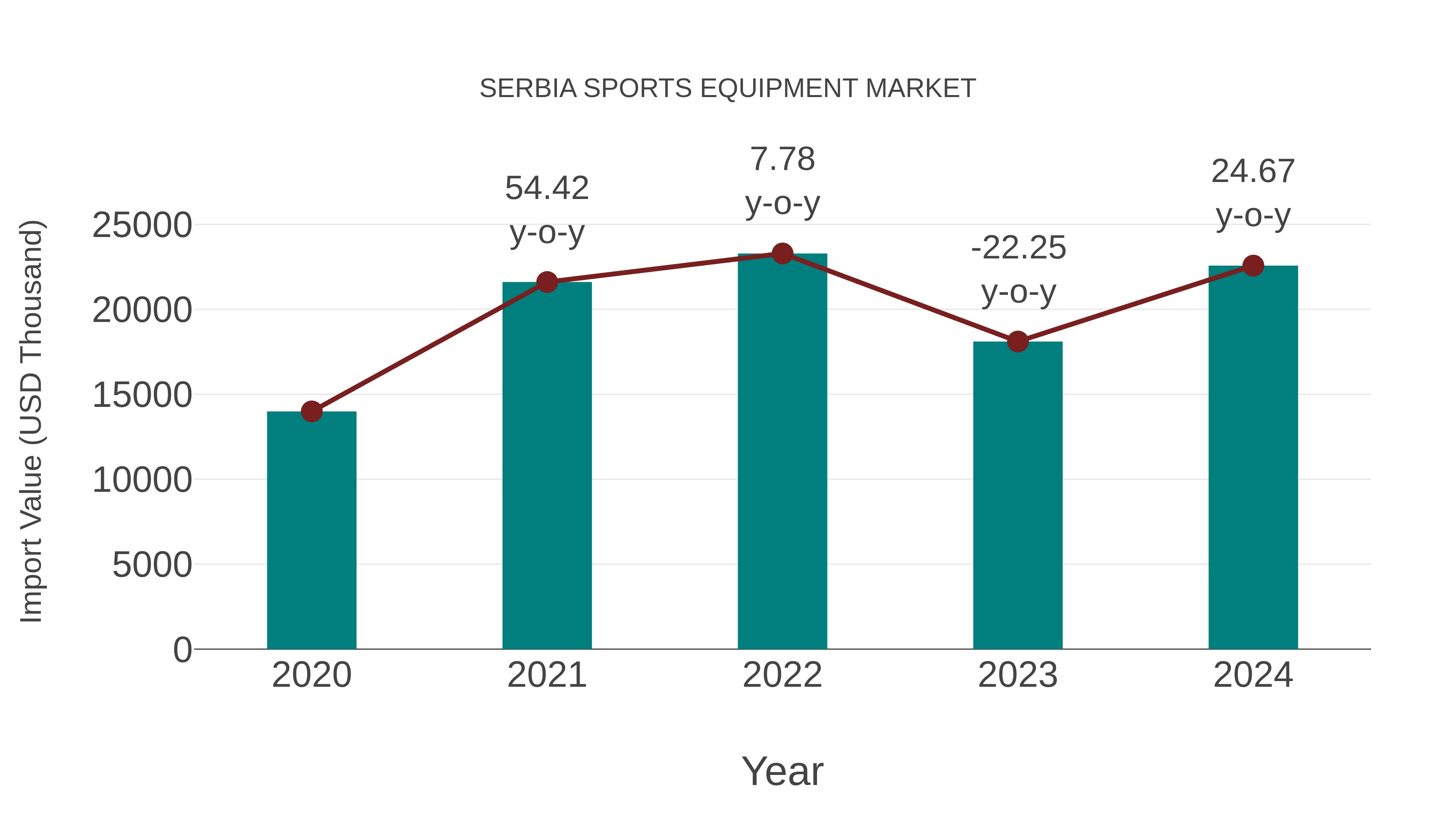 Serbia Sports Equipment Market: Import Trend Analysis