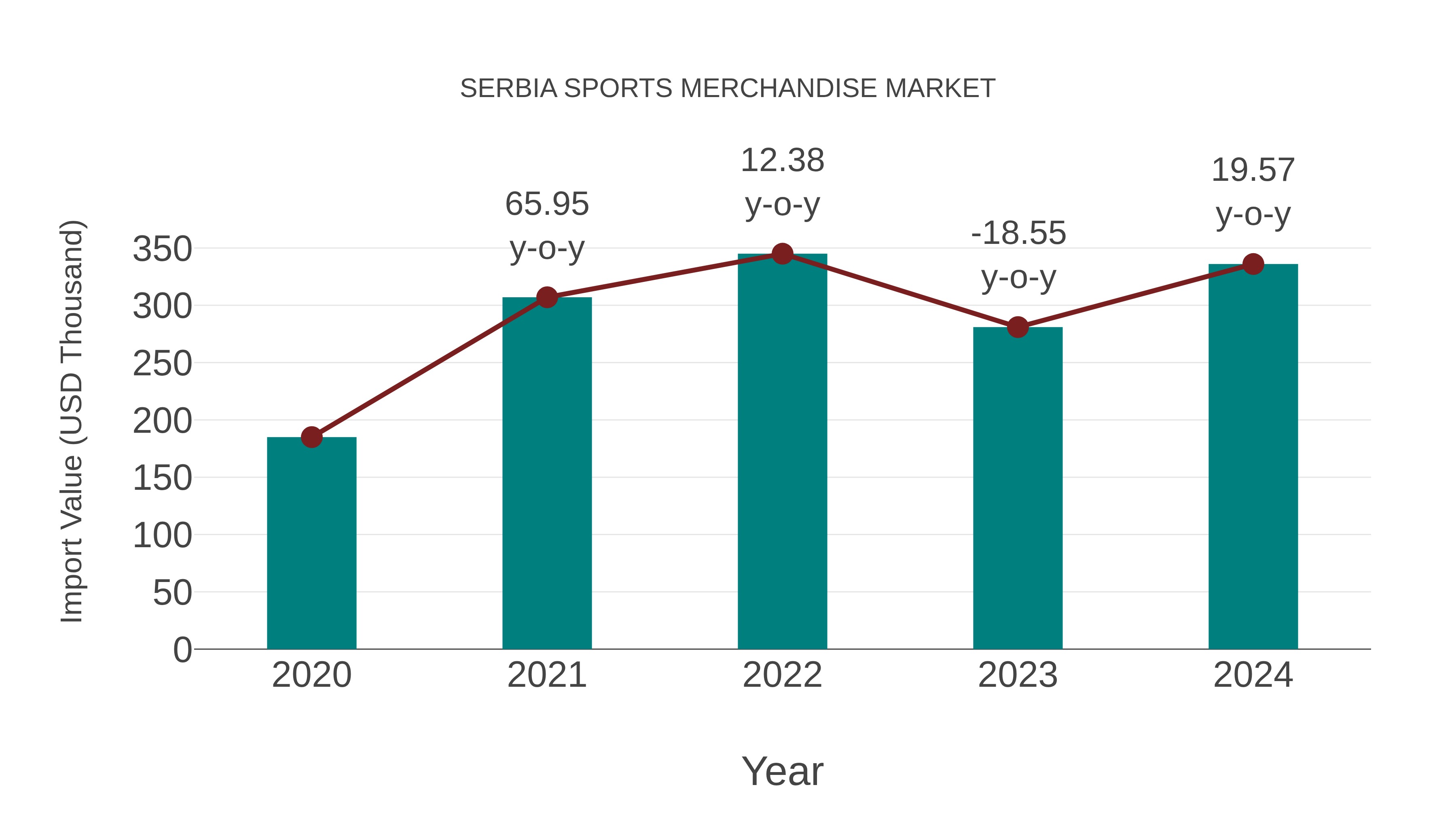  Serbia Sports Merchandise Market: Import Trend Analysis