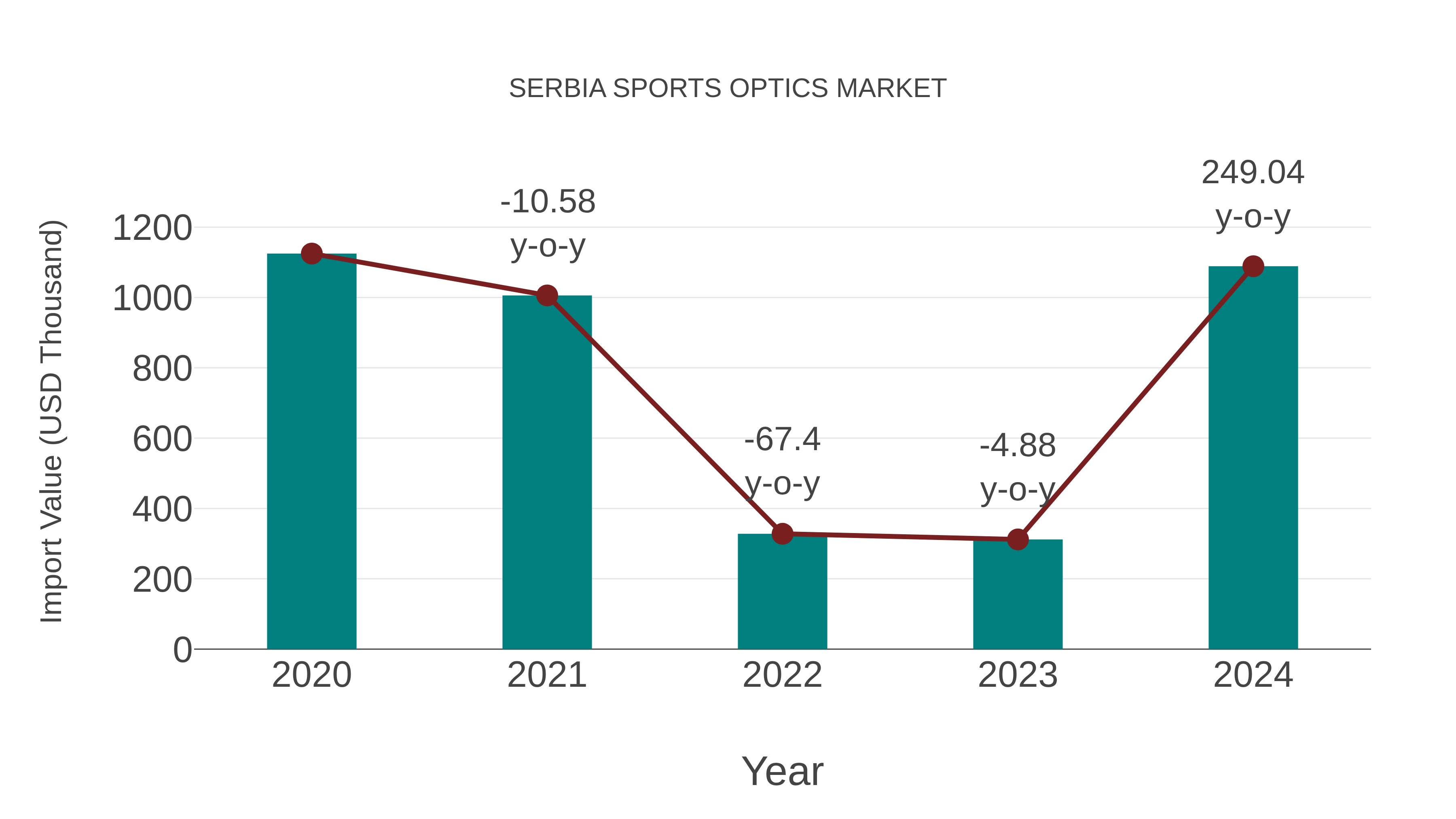 Serbia Sports Optics Market: Import Trend Analysis