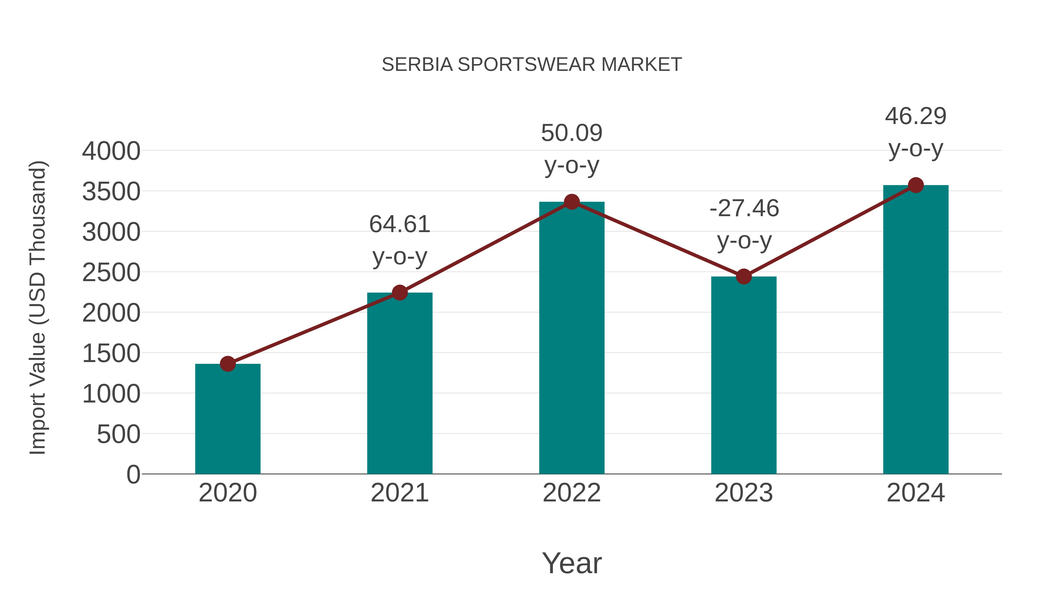  Serbia Sportswear Market: Import Trend Analysis