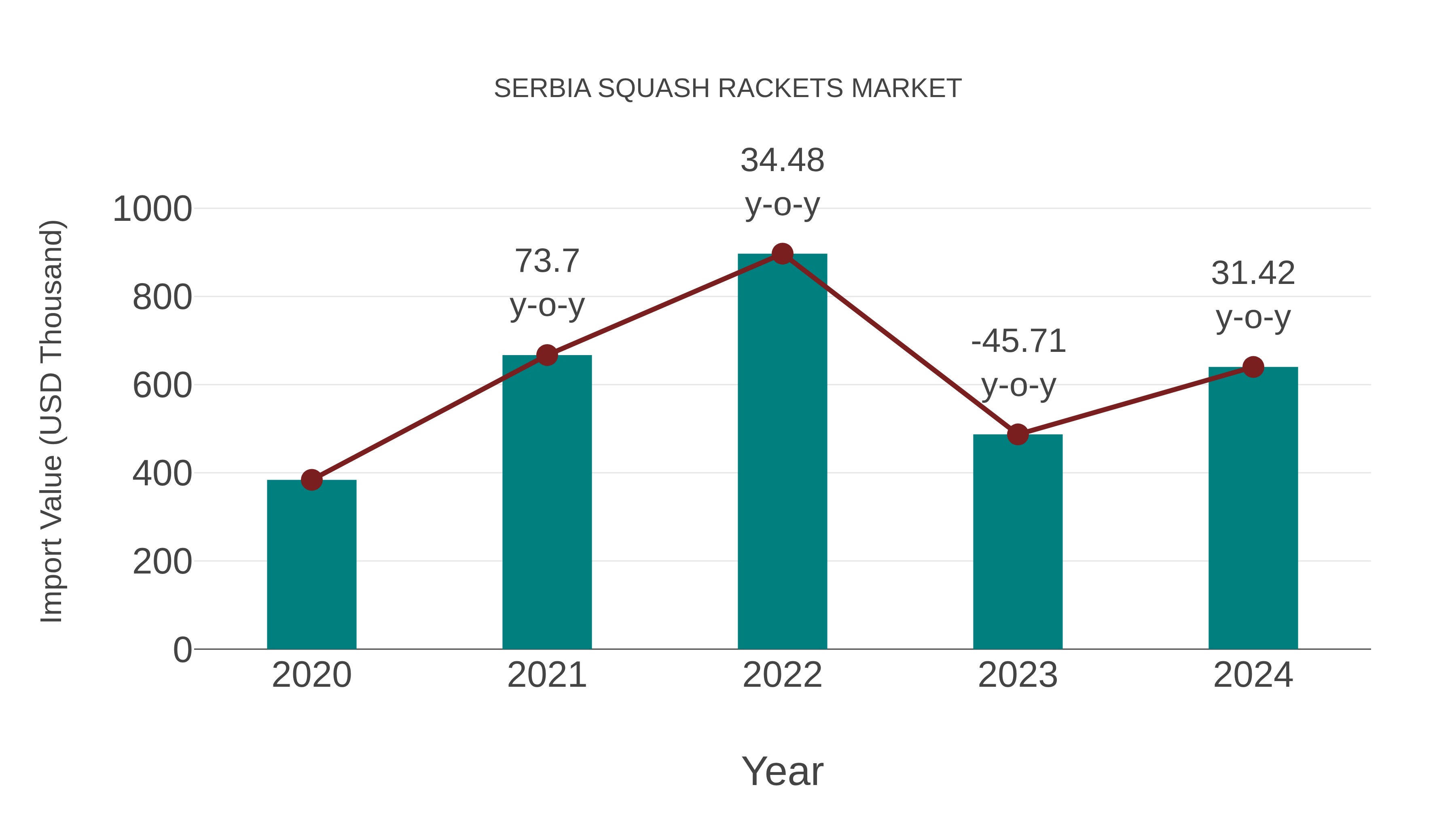 Serbia Squash Rackets Market: Import Trend Analysis