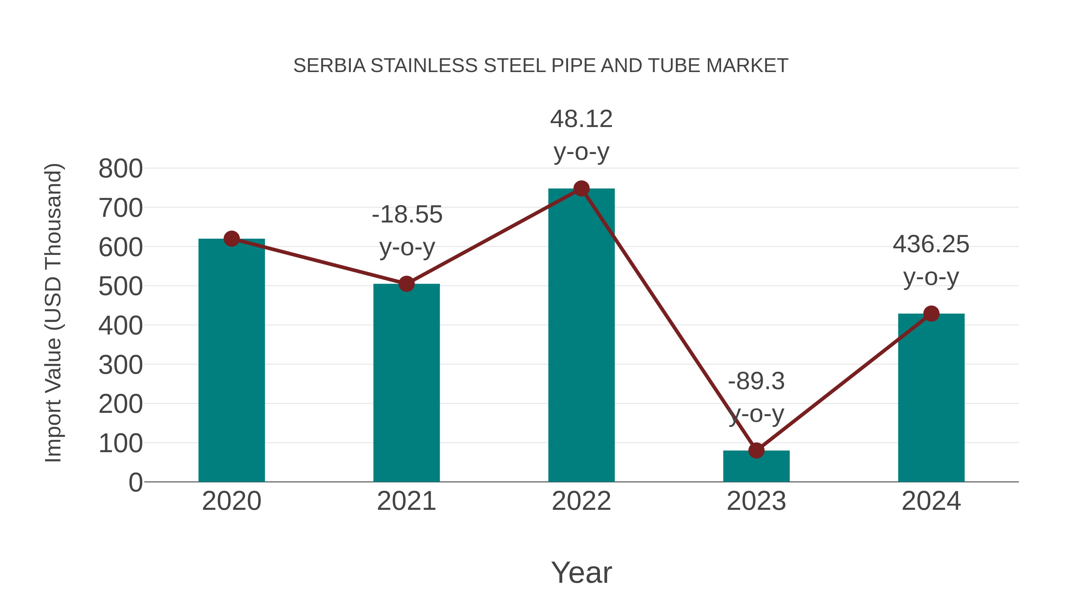 Serbia Stainless Steel Pipe and Tube Market: Import Trend Analysis