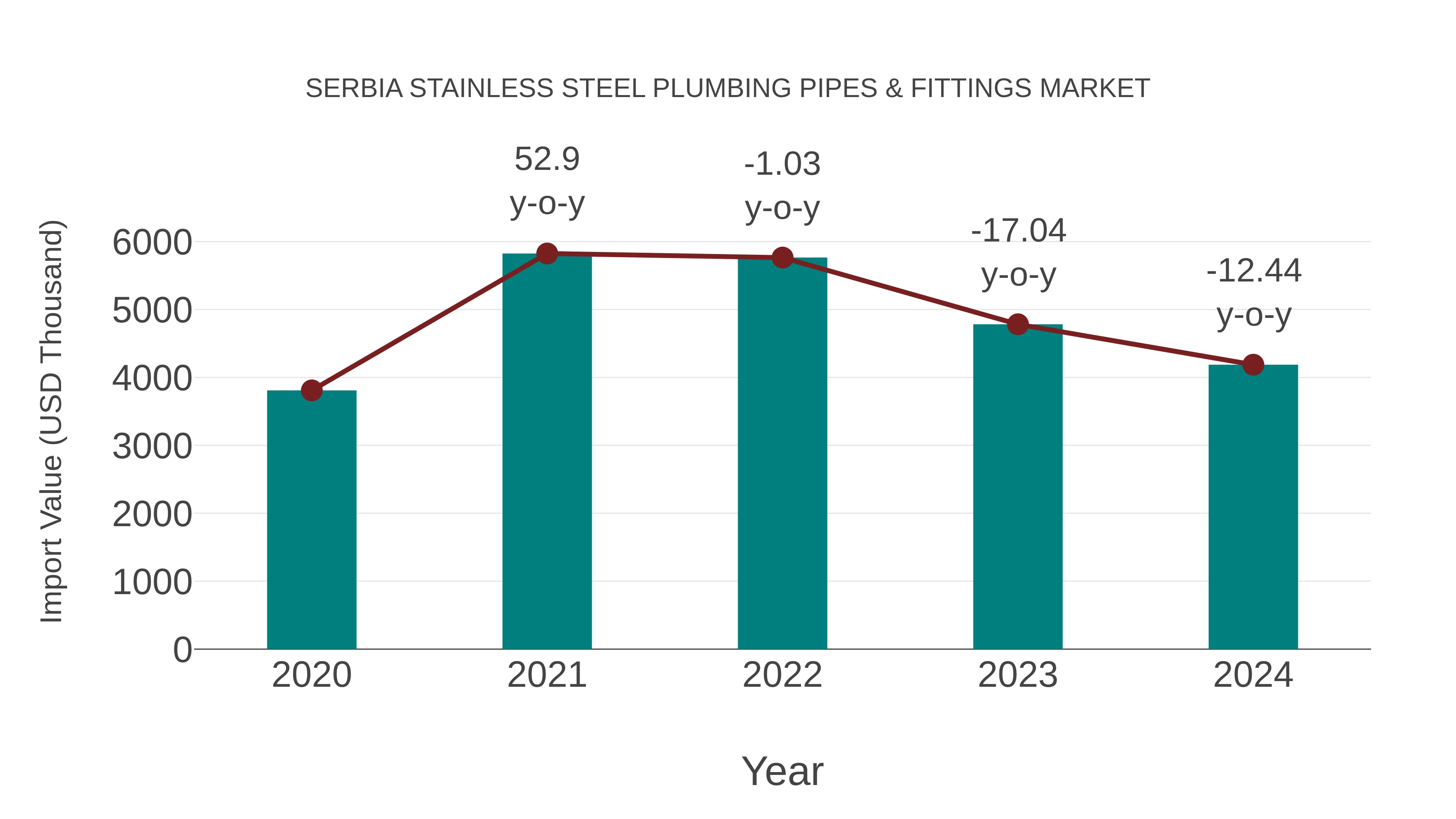 Serbia Stainless Steel Plumbing Pipes & Fittings Market: Import Trend Analysis