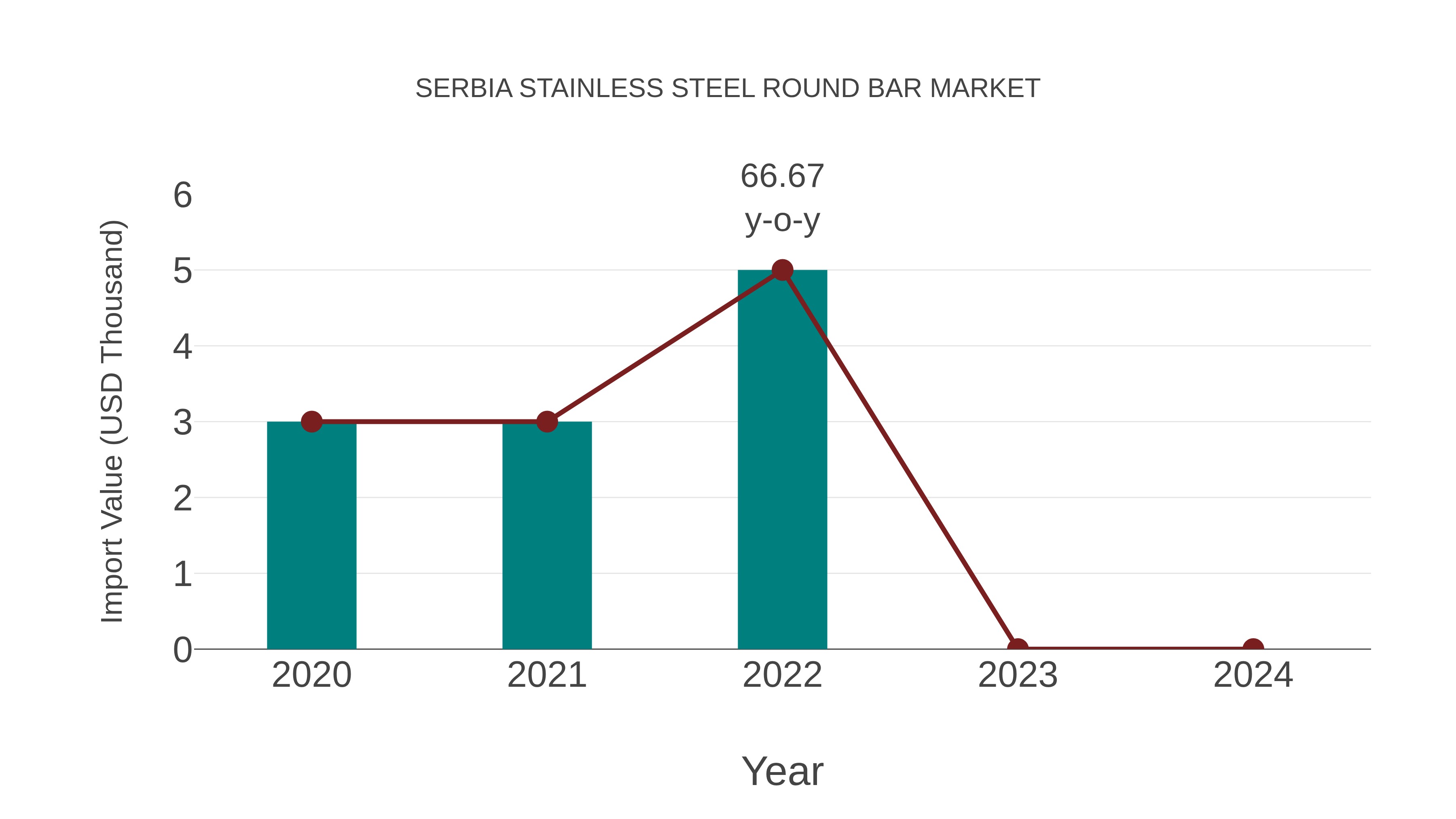 Serbia Stainless Steel Round Bar Market: Import Trend Analysis