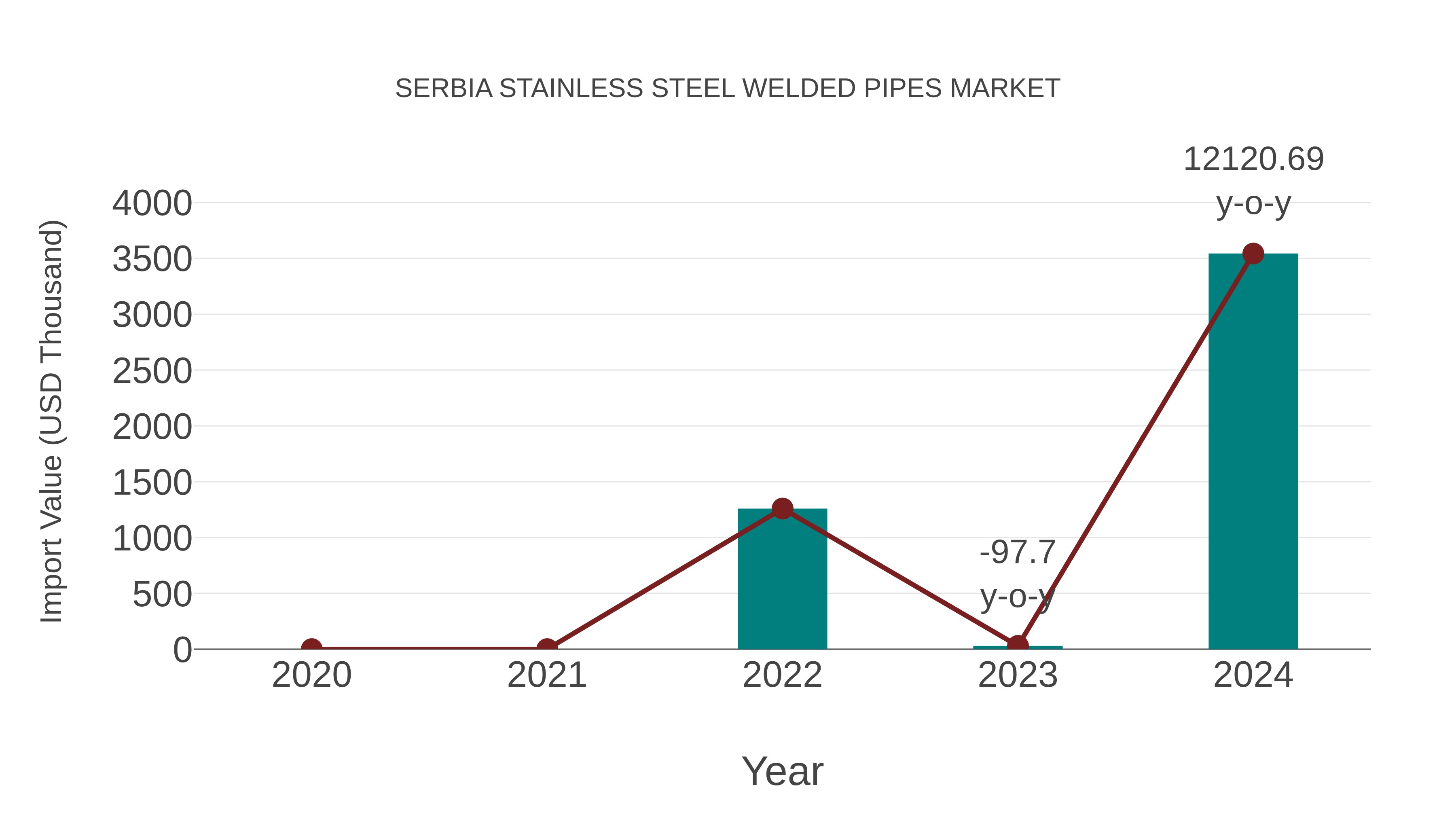 Serbia Stainless Steel Welded Pipes Market: Import Trend Analysis