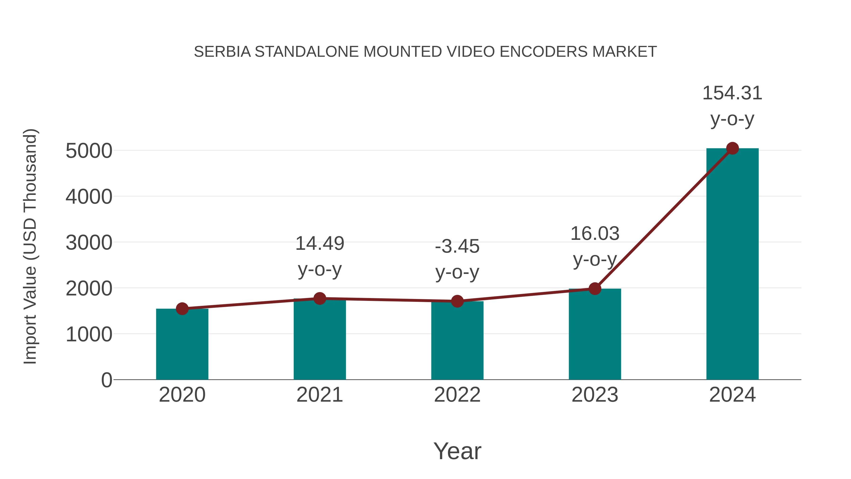 Serbia Standalone Mounted Video Encoders Market: Import Trend Analysis