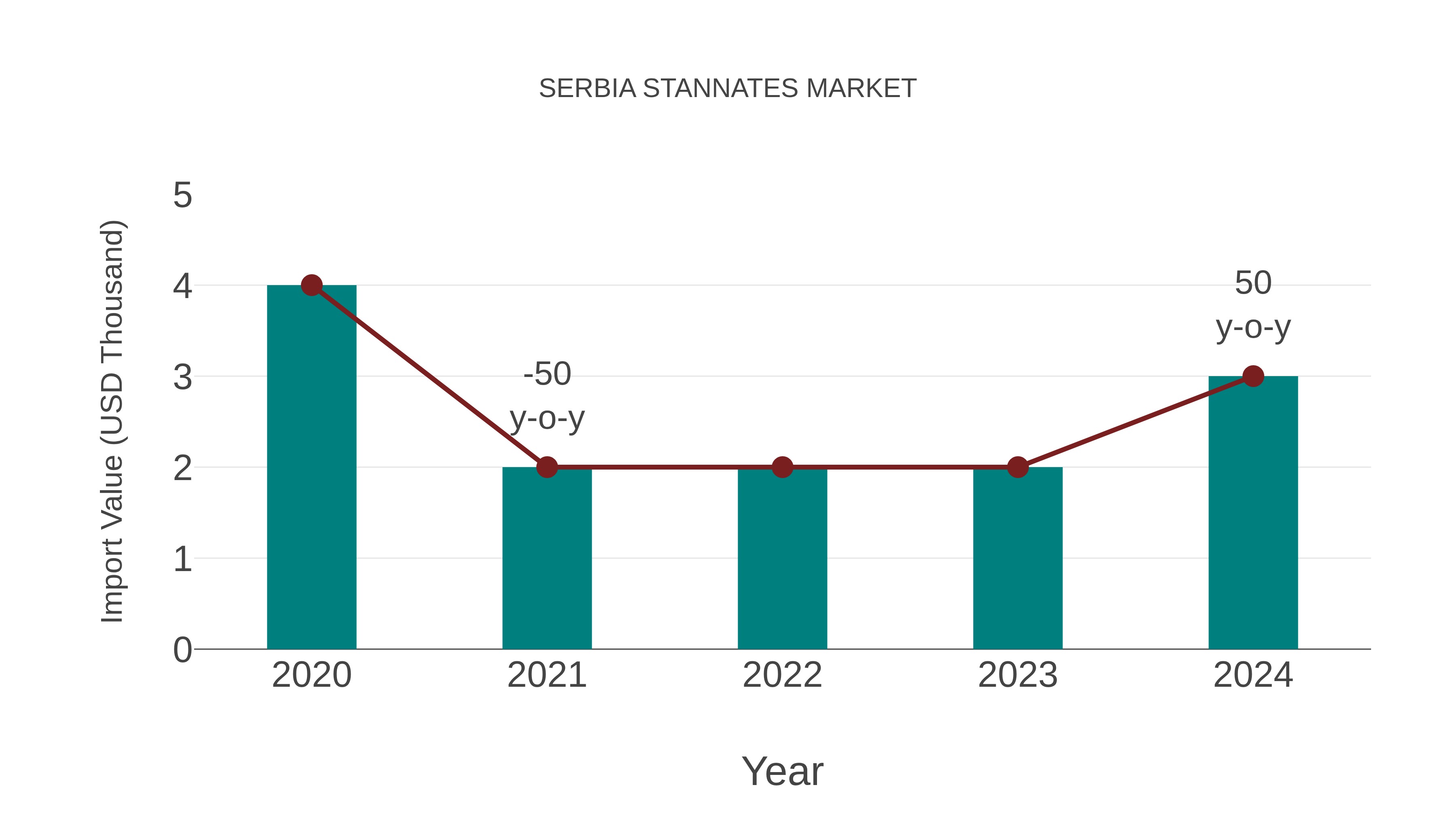  Serbia Stannates Market: Import Trend Analysis