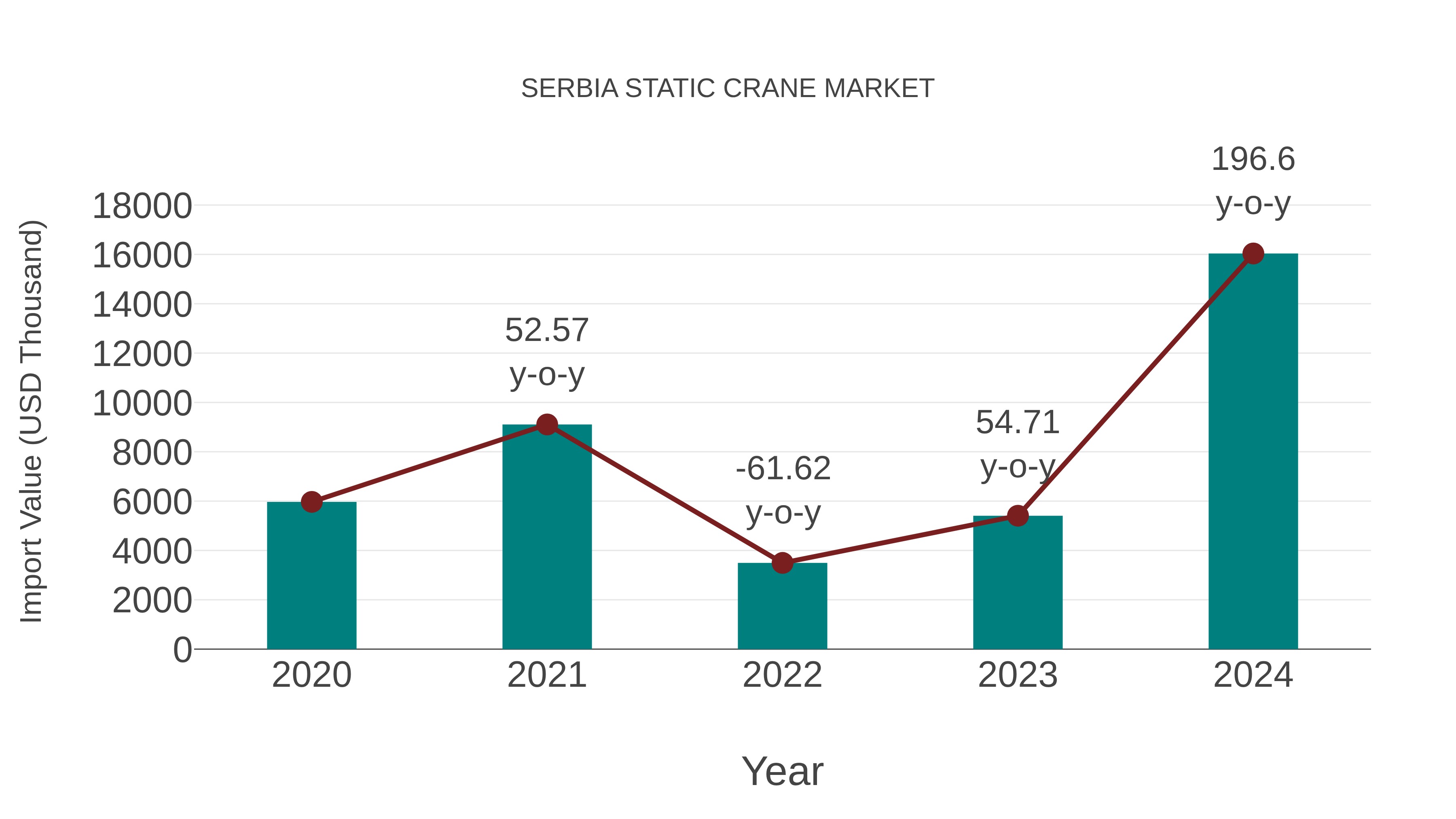  Serbia Static Crane Market: Import Trend Analysis