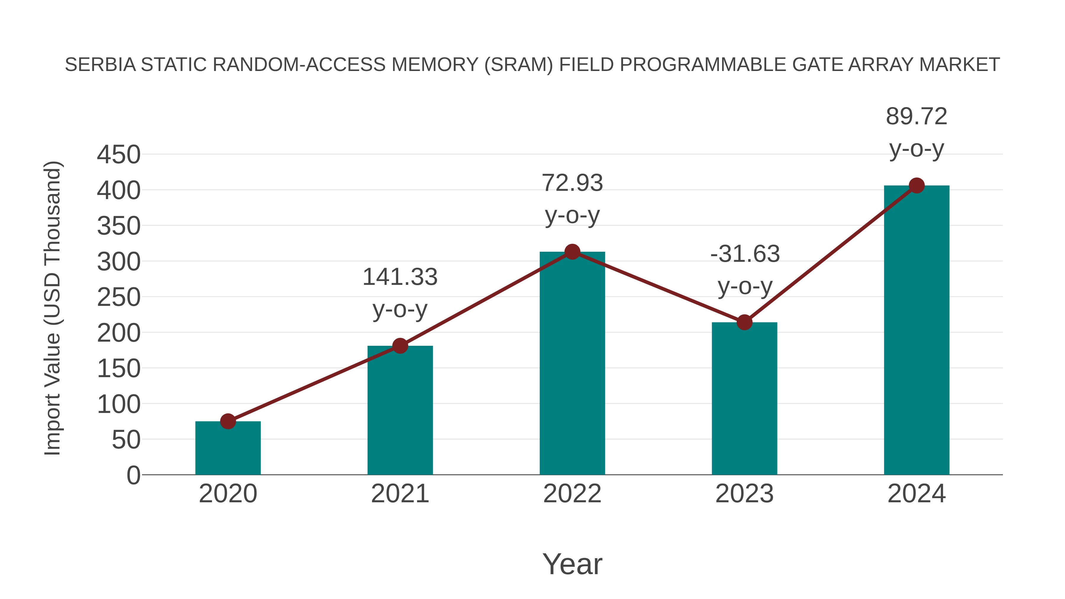  Serbia Static Random-access Memory (Sram) Field Programmable Gate Array Market: Import Trend Analysis