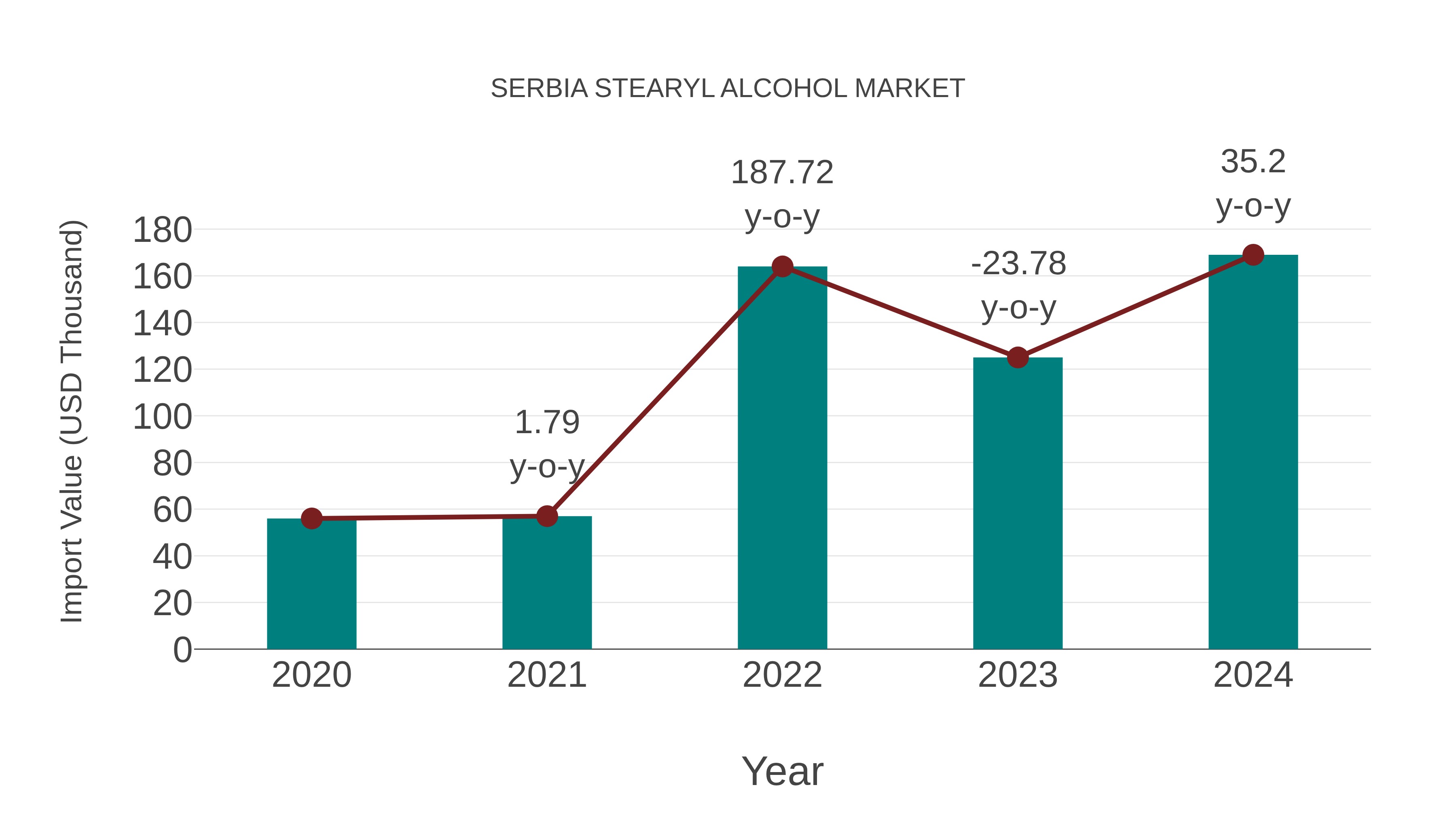  Serbia Stearyl Alcohol Market: Import Trend Analysis