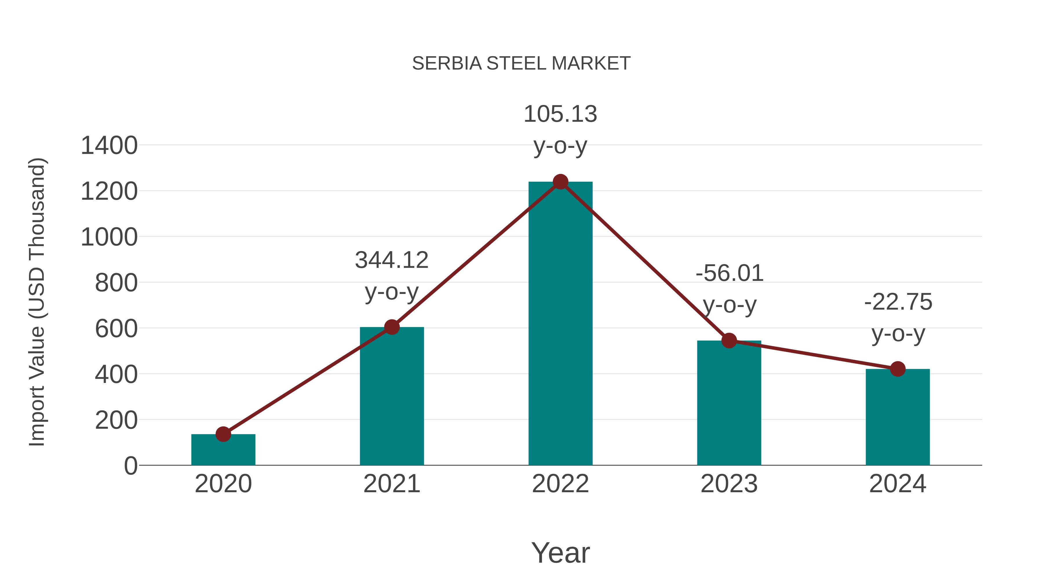  Serbia Steel Market: Import Trend Analysis