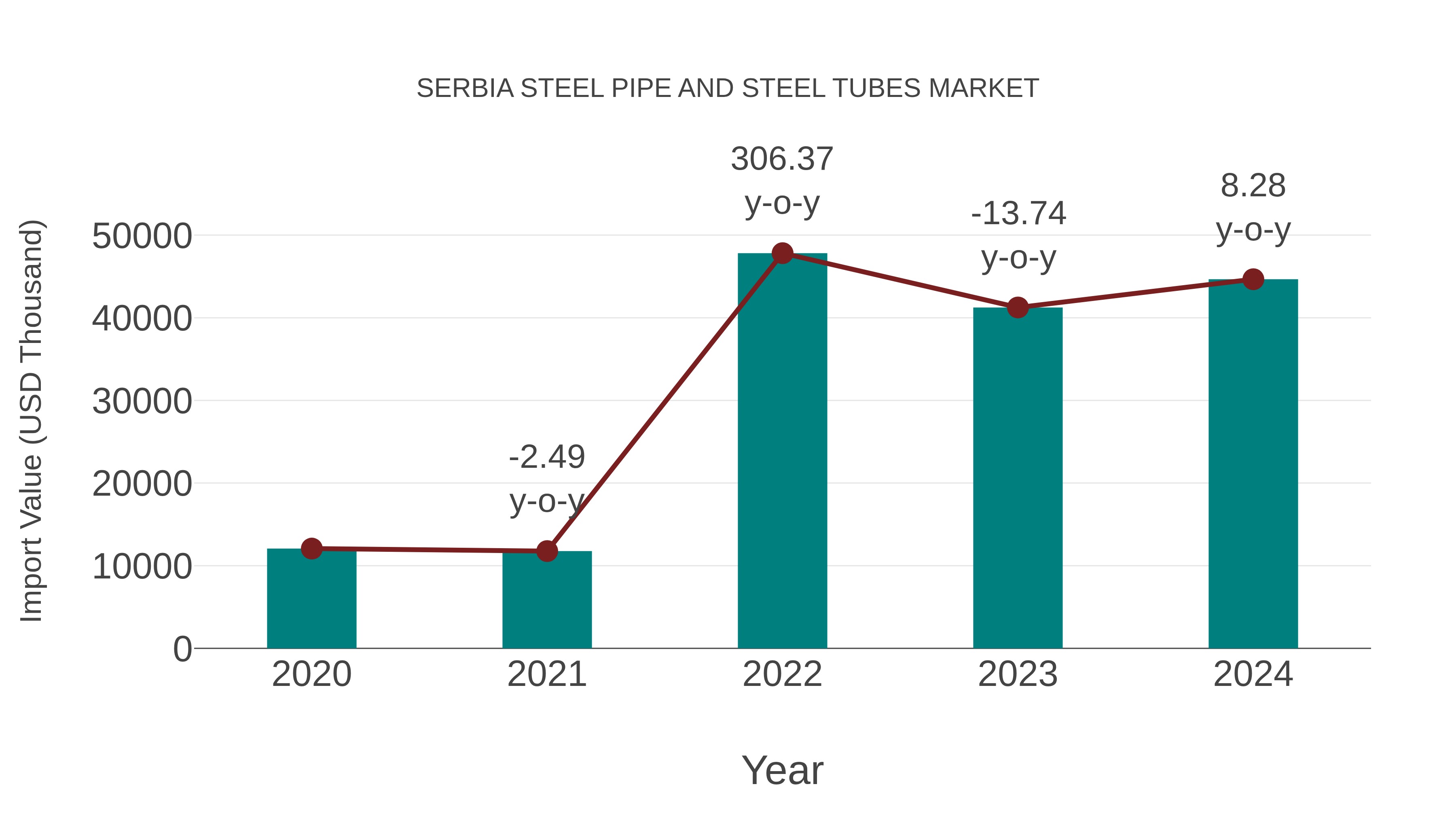 Serbia Steel Pipe and Steel Tubes Market: Import Trend Analysis