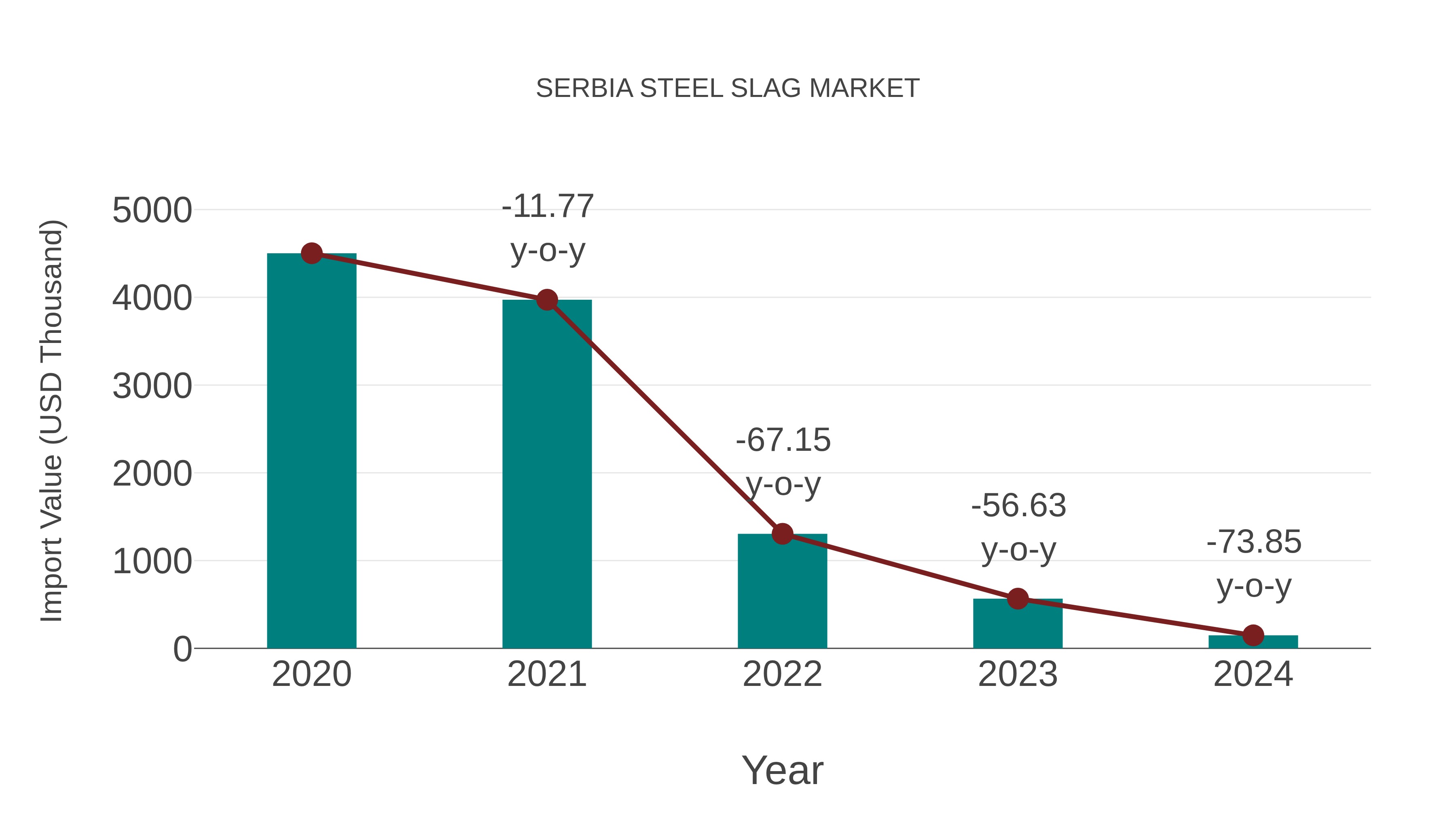 Serbia Steel Slag Market: Import Trend Analysis