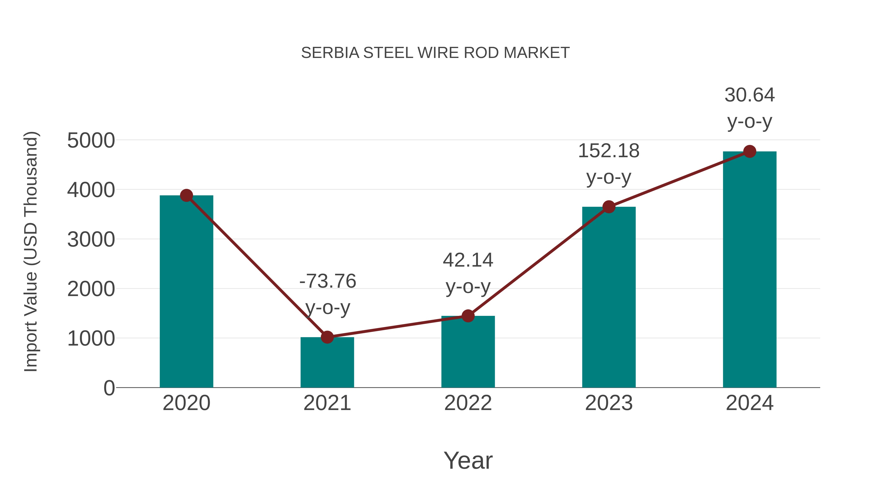 Serbia Steel Wire Rod Market: Import Trend Analysis