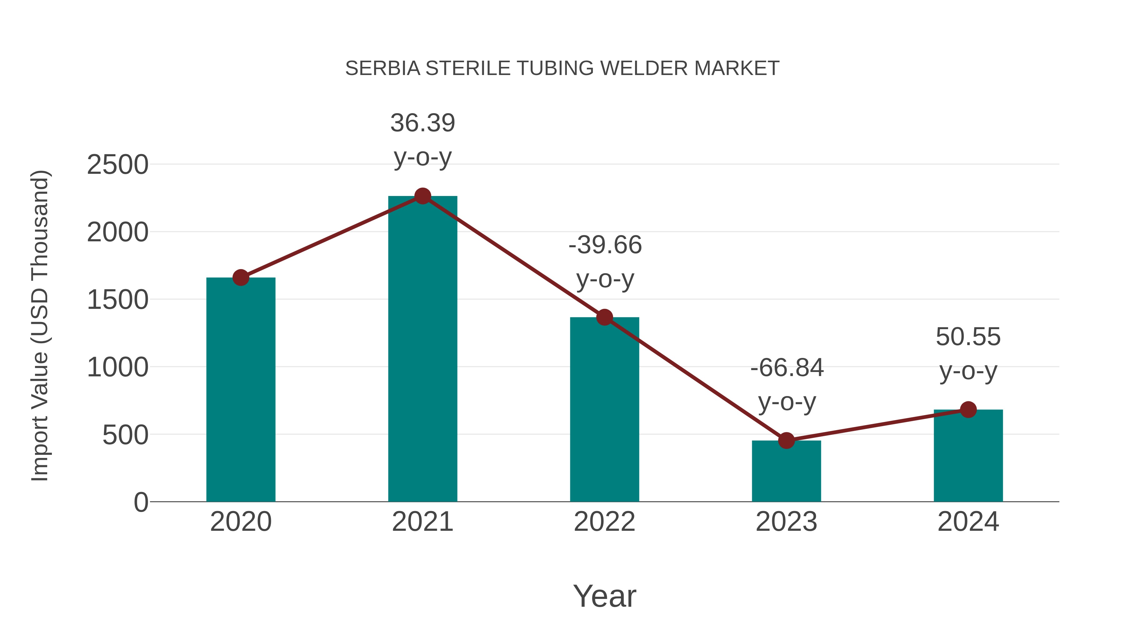 Serbia Sterile Tubing Welder Market: Import Trend Analysis