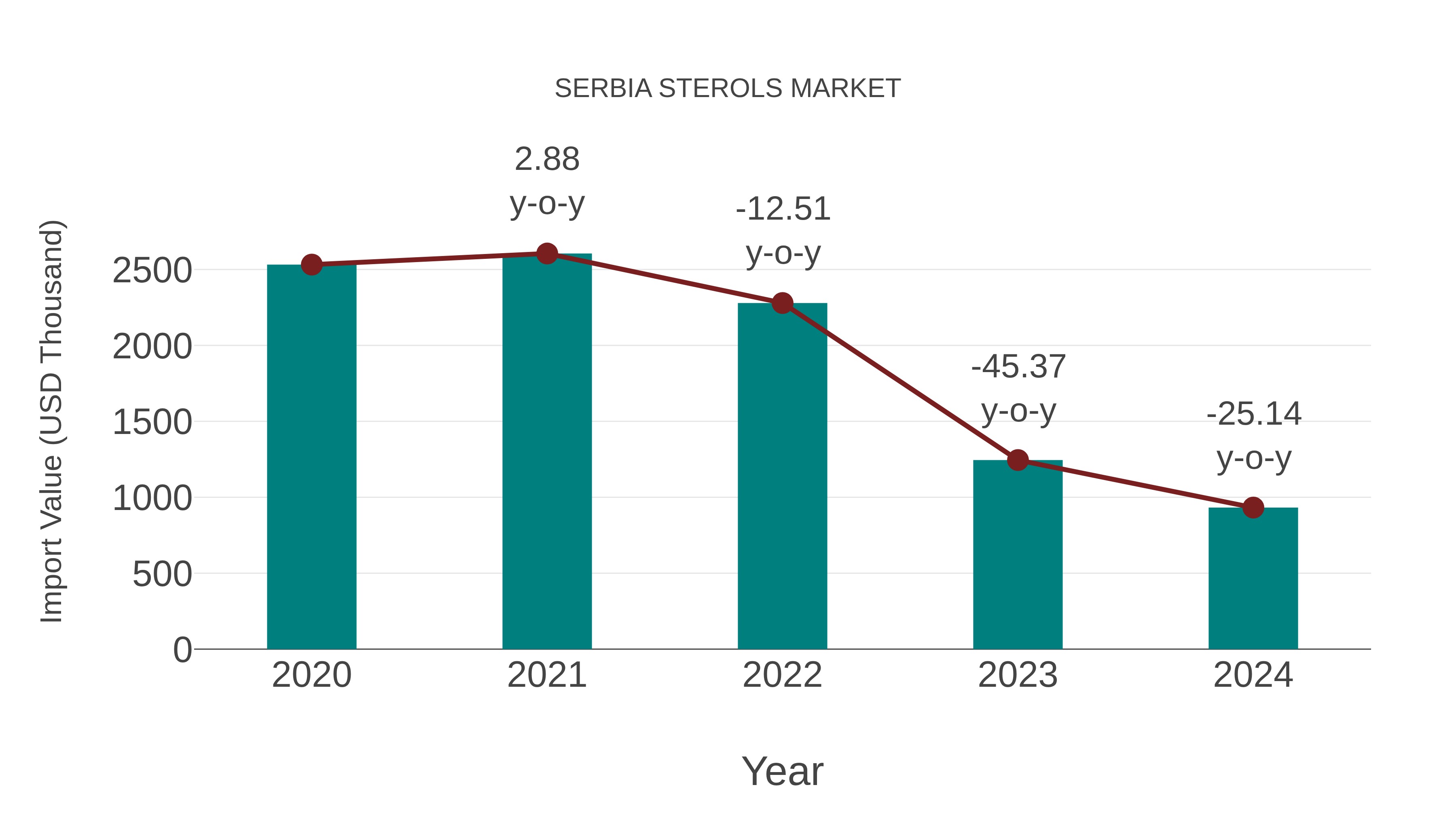 Serbia Sterols Market: Import Trend Analysis