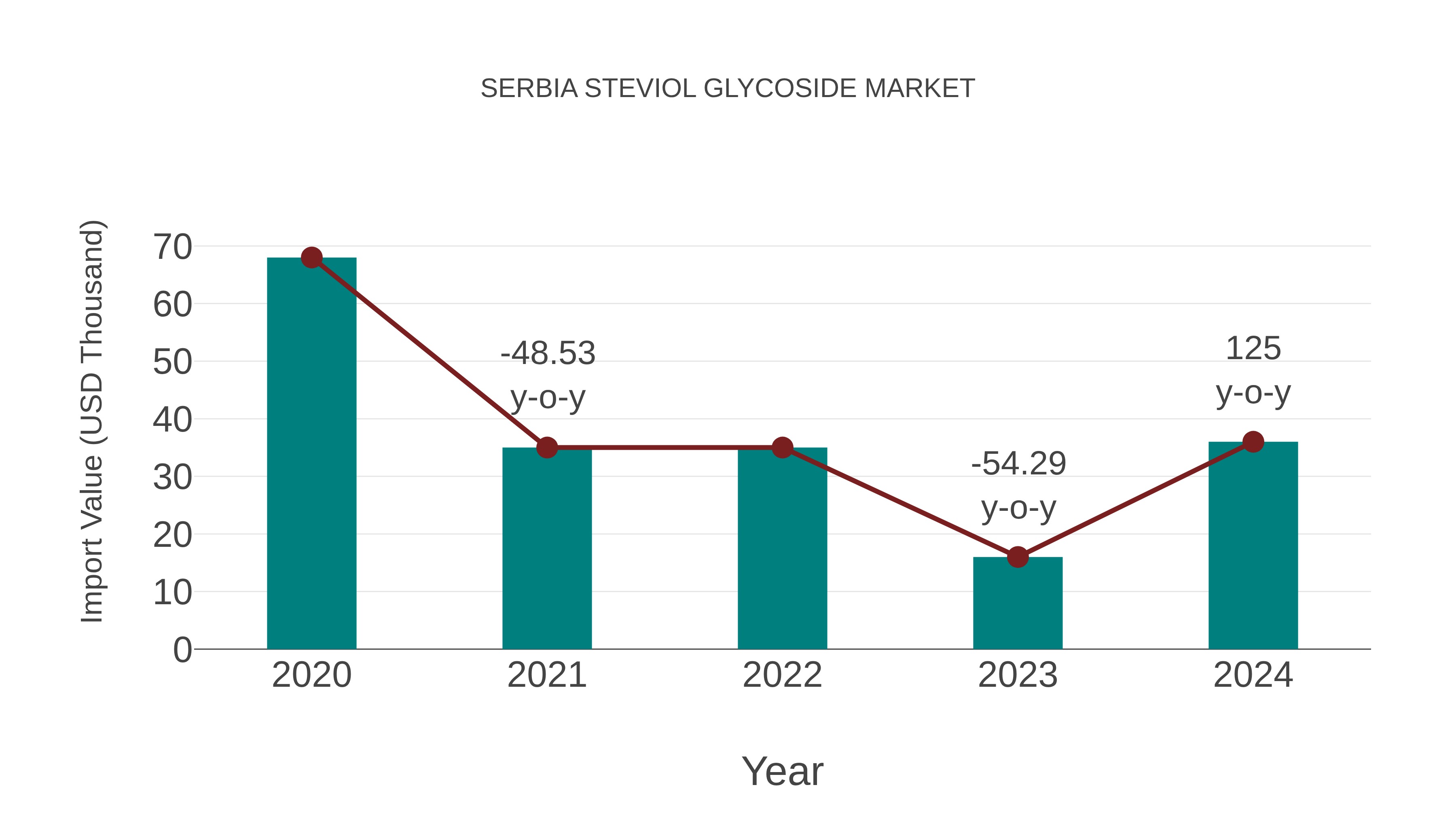  Serbia Steviol Glycoside Market: Import Trend Analysis